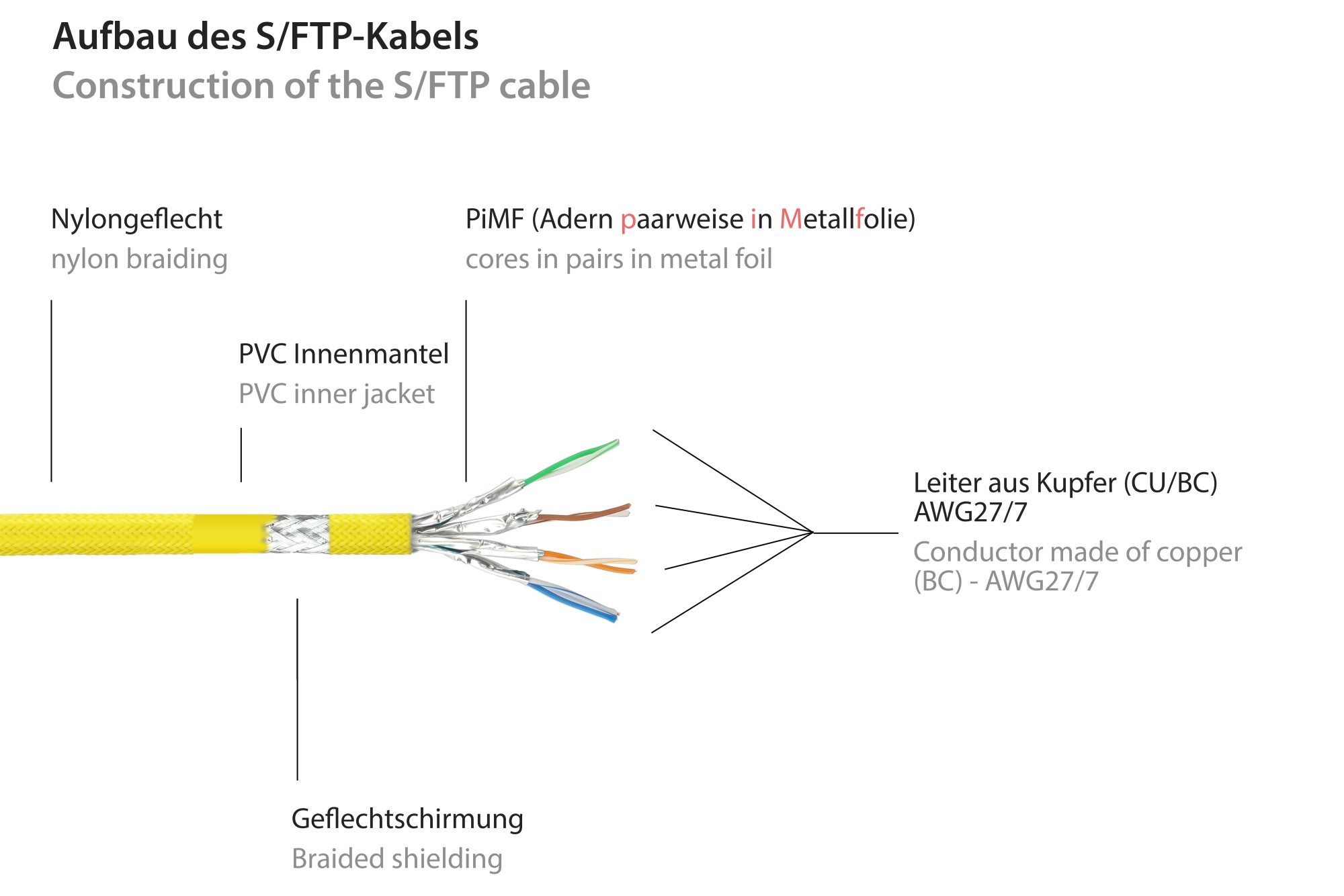 Python® Series Patchkabel mit Rastnasenschutz (RNS®) und Nylongeflecht, Cat. 6, S/FTP, PiMF, PVC, 250MHz, OFC, gelb, 0,25m