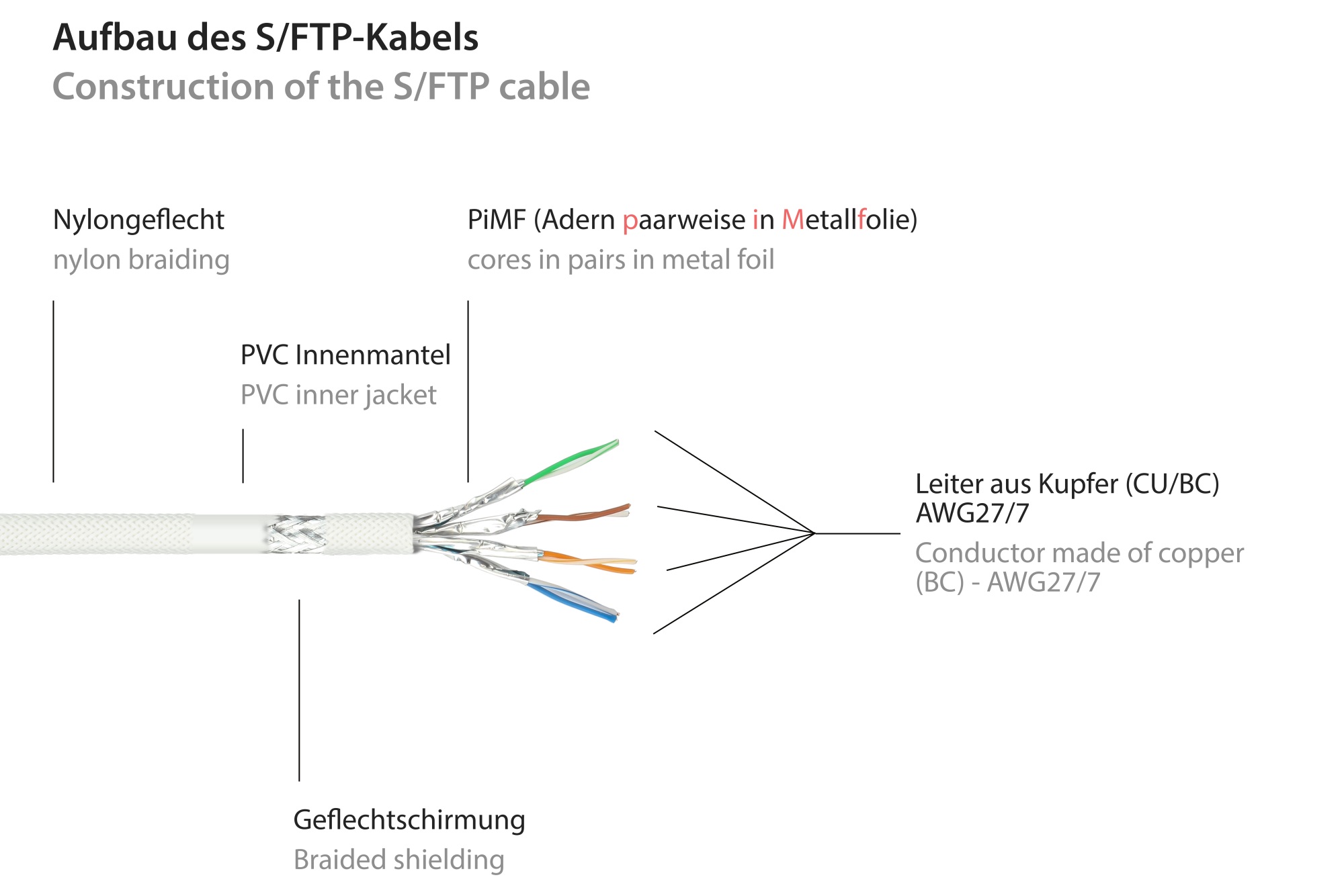 Python® Series Patchkabel mit Rastnasenschutz (RNS®) und Nylongeflecht, Cat. 6, S/FTP, PiMF, PVC, 250MHz, OFC, weiß, 1,5m