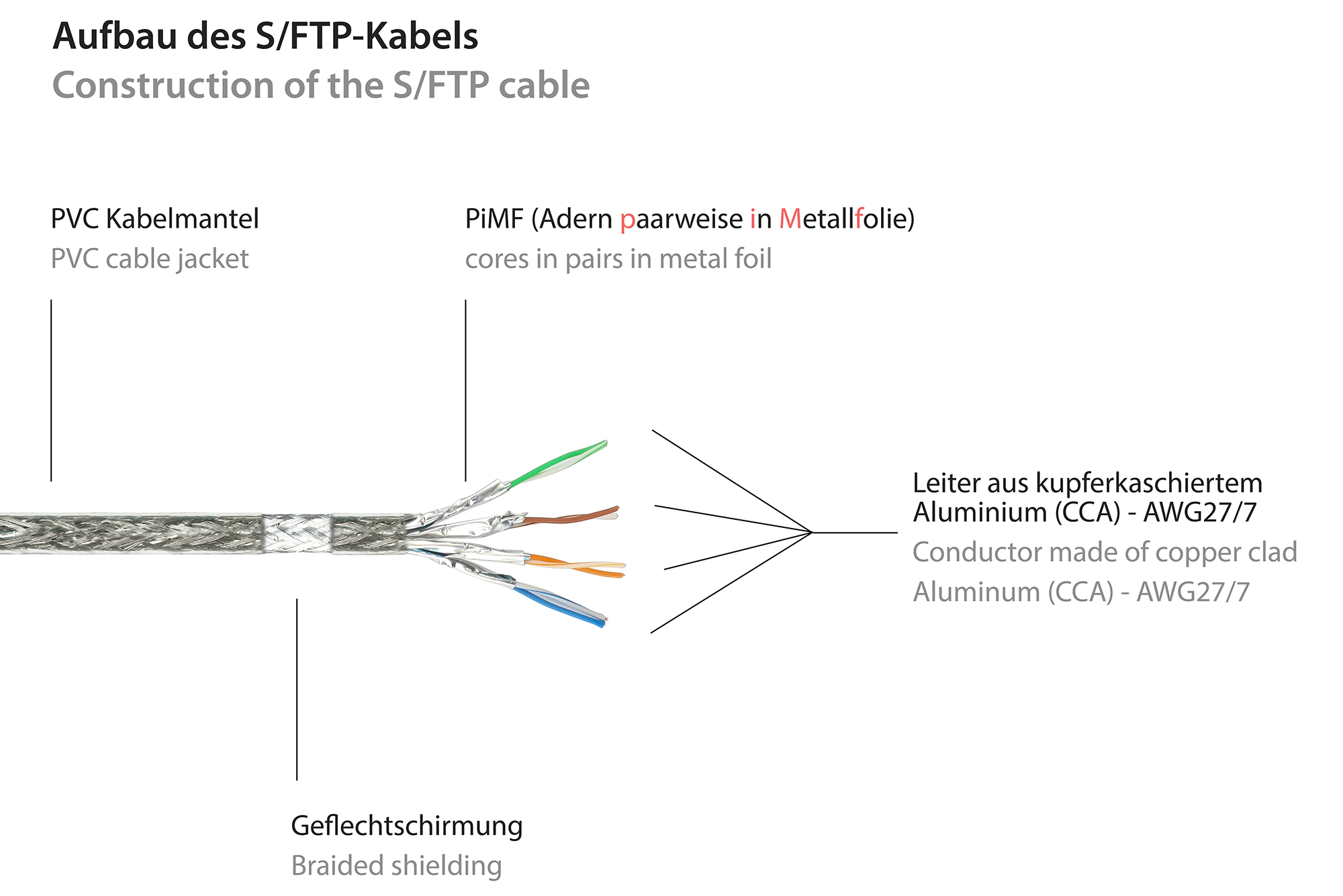 RNS® Patchkabel mit Rastnasenschutz, Cat. 6, S/FTP, PiMF, PV