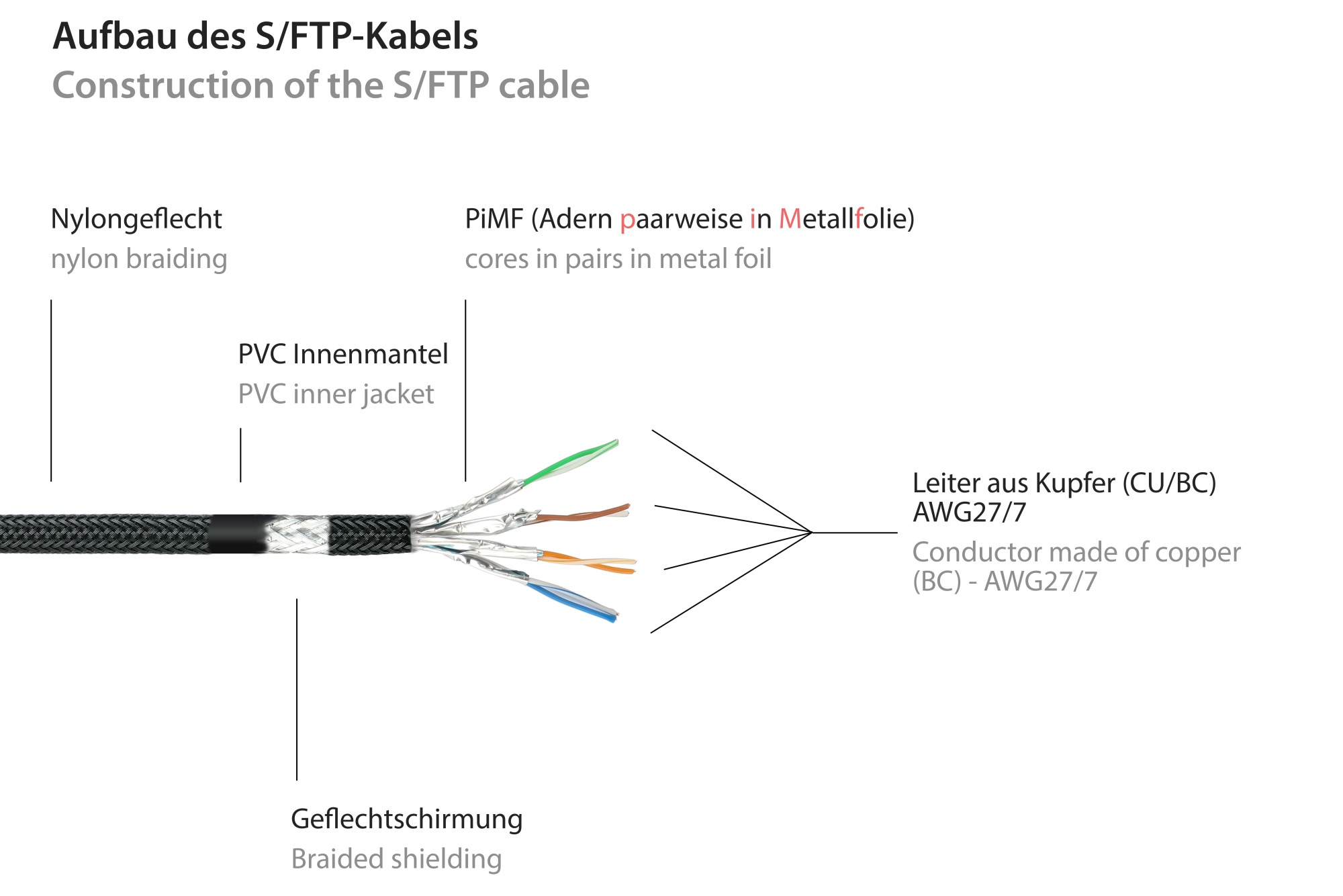 Python® Series Patchkabel mit Rastnasenschutz (RNS®) und Nylongeflecht, Cat. 6, S/FTP, PiMF, PVC, 250MHz, OFC, schwarz, 7,5m