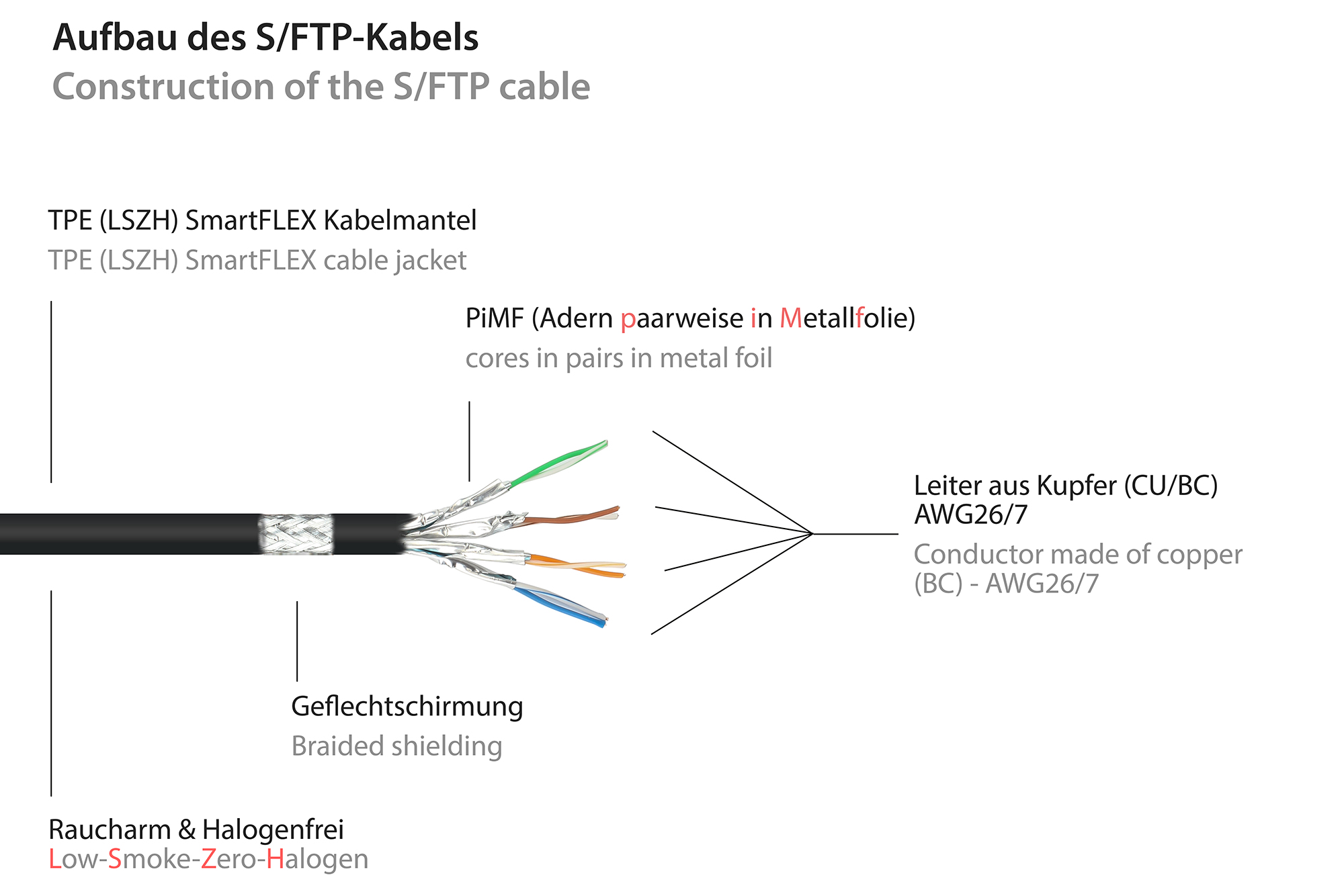 RNS® Patchkabel SmartFLEX, Cat.6A, S/FTP, PiMF, halogenfrei (LSZH), 500MHz, CU, schwarz, 7,5m, Good Connections®