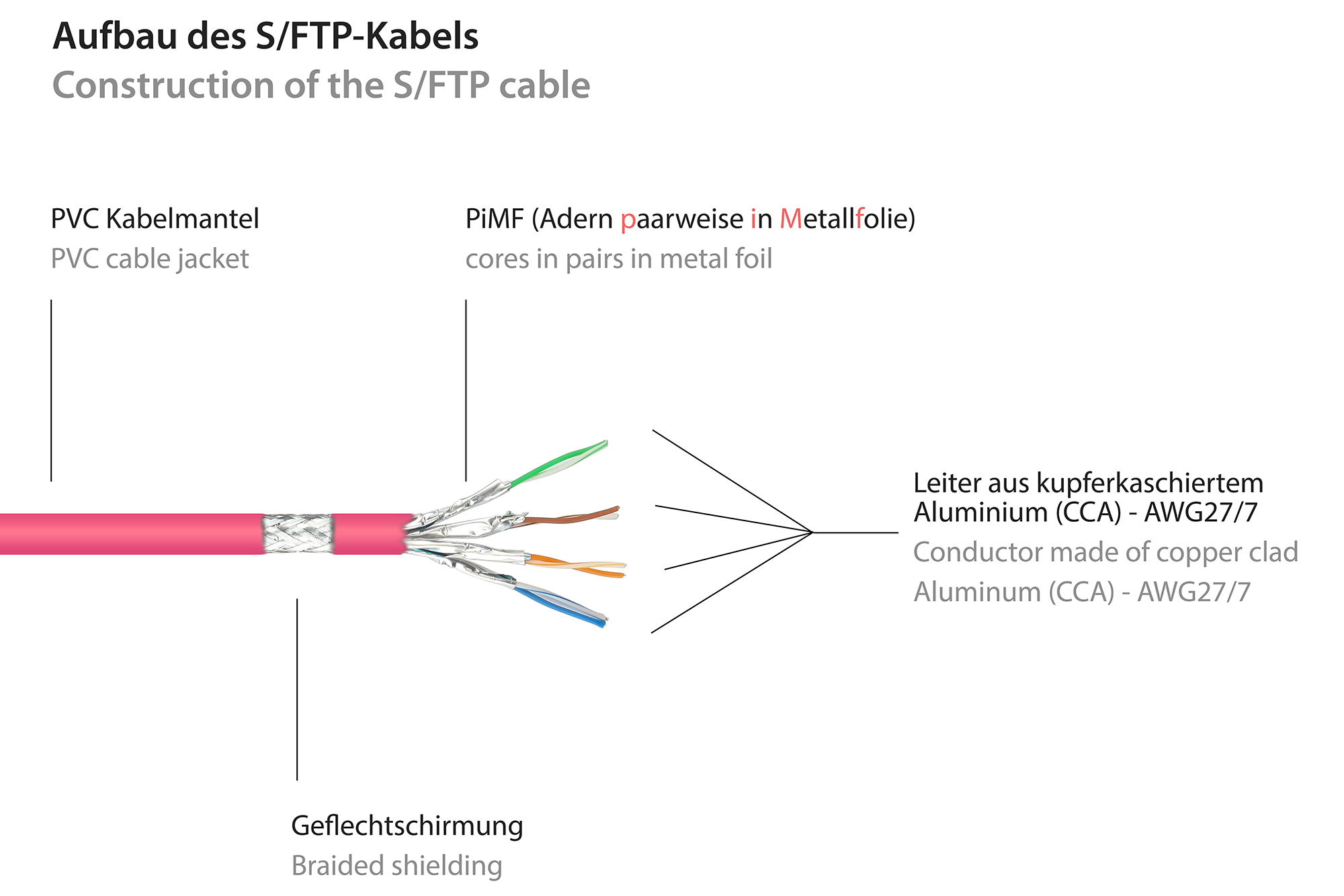 RNS® Patchkabel mit Rastnasenschutz, Cat. 6, S/FTP, PiMF, PV