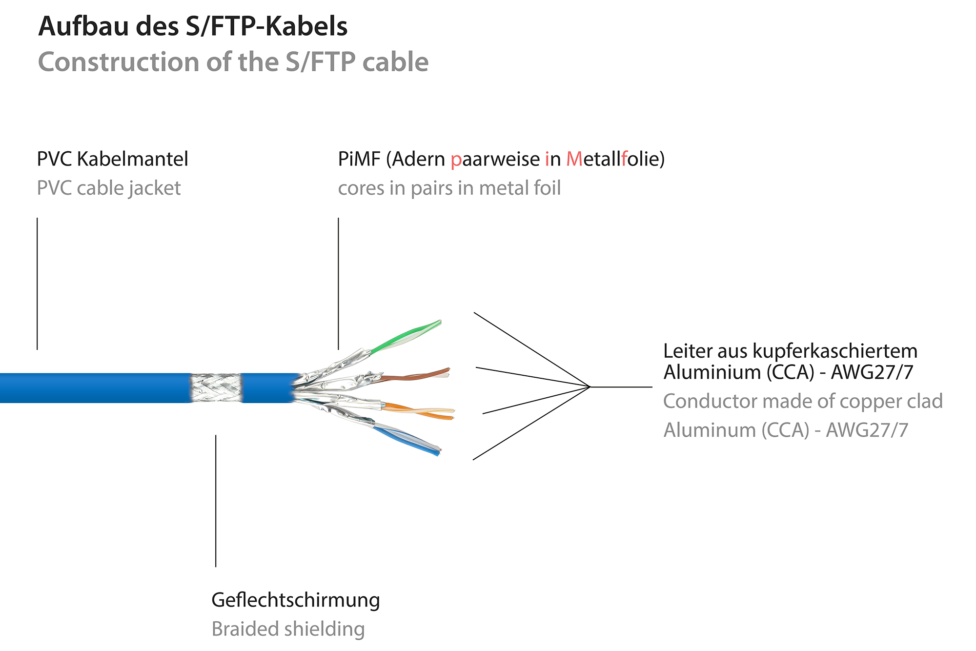 RNS® Patchkabel mit Rastnasenschutz, Cat. 6, S/FTP, PiMF, PV