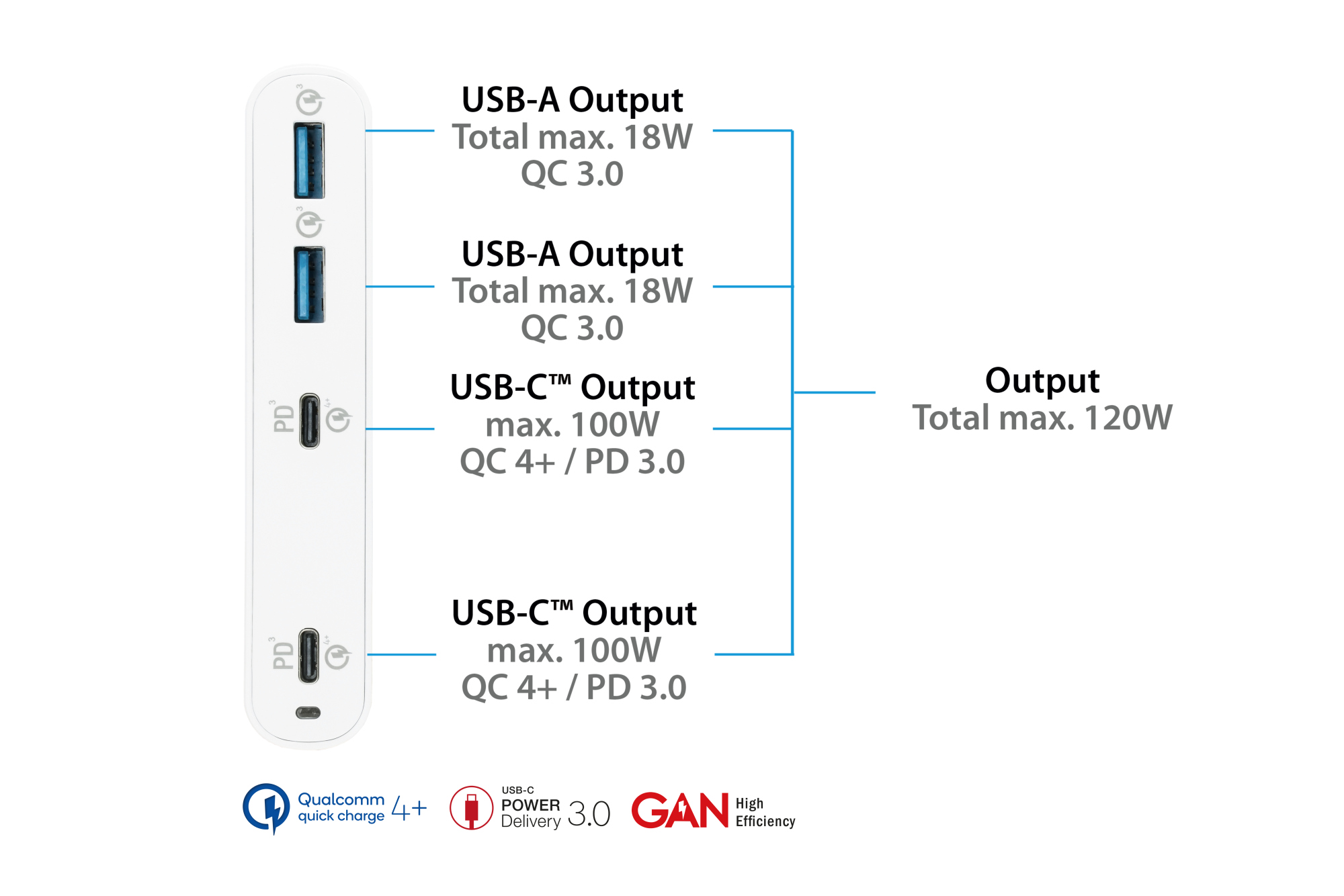 USB desktop fast charging station 120W with GaN technology, 4-port (2x USB-C™ and 2x USB-A), PD 3.0, QC 4+, white, Good Connections®