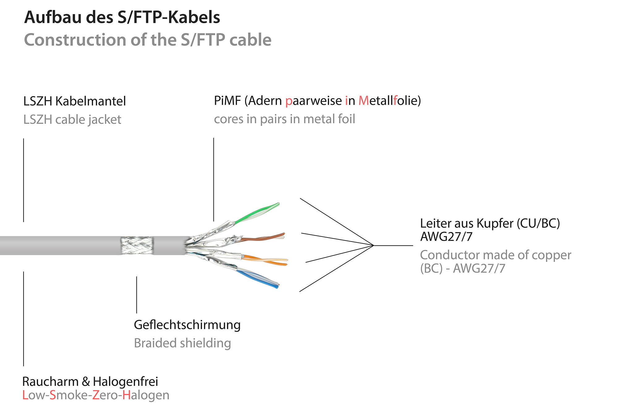 RNS® Patchkabel mit Rastnasenschutz, Cat. 6A, S/FTP, PiMF, halogenfrei, 500MHz, grau, 15m, Good Connections®