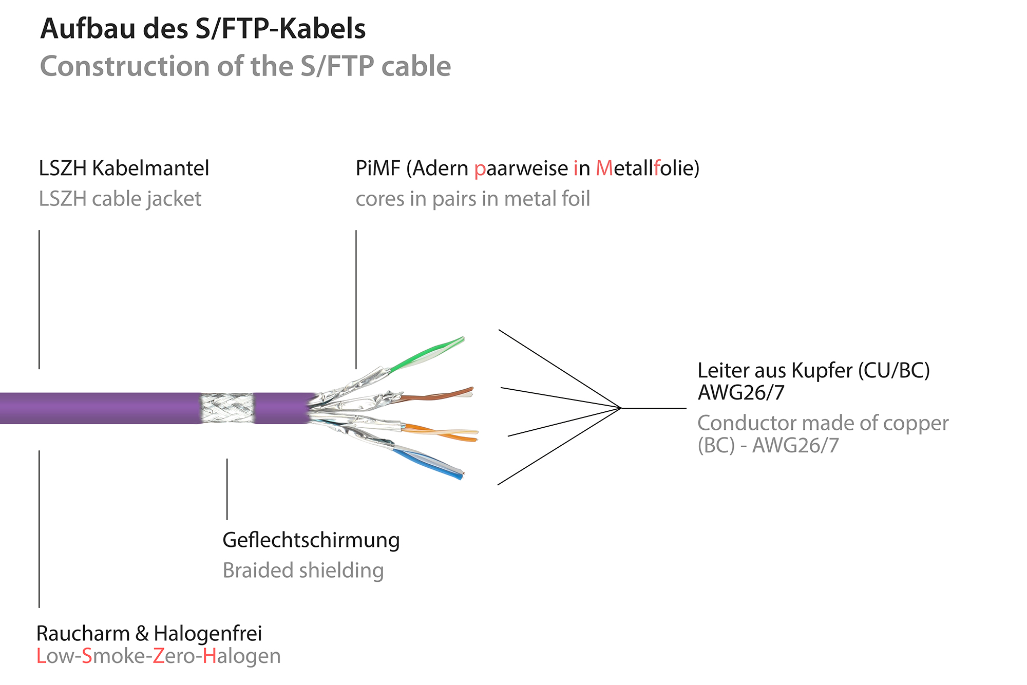 RJ45 Patchkabel mit Cat. 7 Rohkabel und Rastnasenschutz (RNS®), S/FTP, PiMF, halogenfrei, 500MHz, OFC, violett, 0,15m, Good Connections®