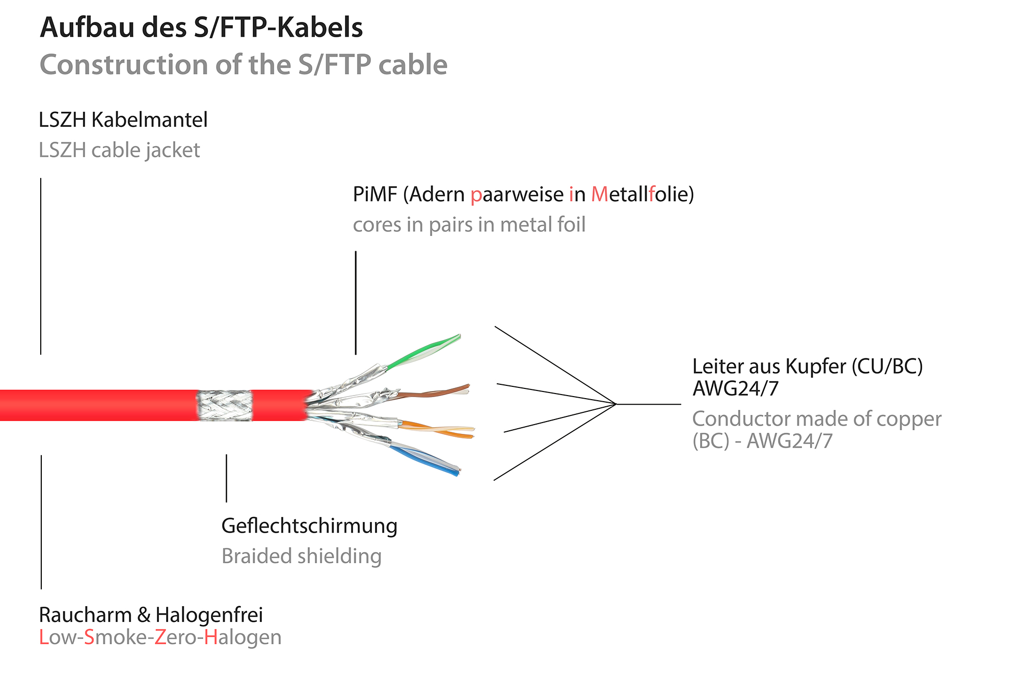 RNS® Patchkabel Cat. 8.1, S/FTP, PiMF, halogenfrei (LSZH), 2000MHz, 40Gbit/s, rot, 1,5m, Good Connections®