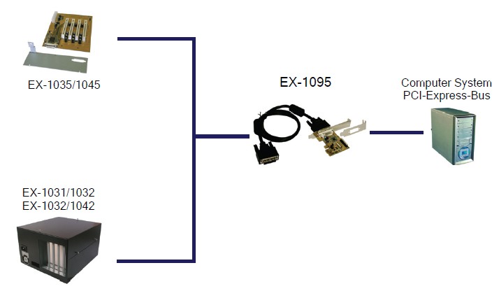 Exsys® PCI-Express Adapter für alle Expansion-Gehäuse