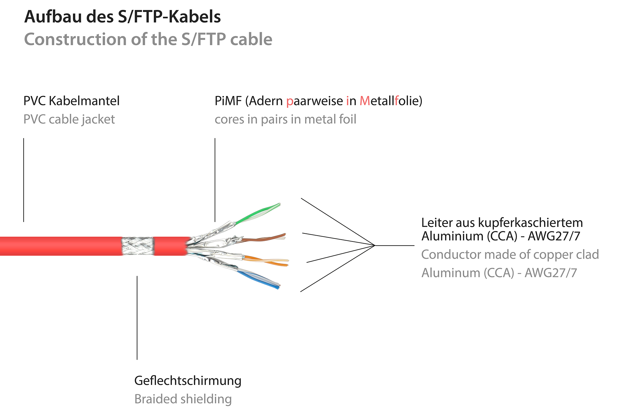 RNS® Patchkabel mit Rastnasenschutz, Cat. 6, S/FTP, PiMF, PV