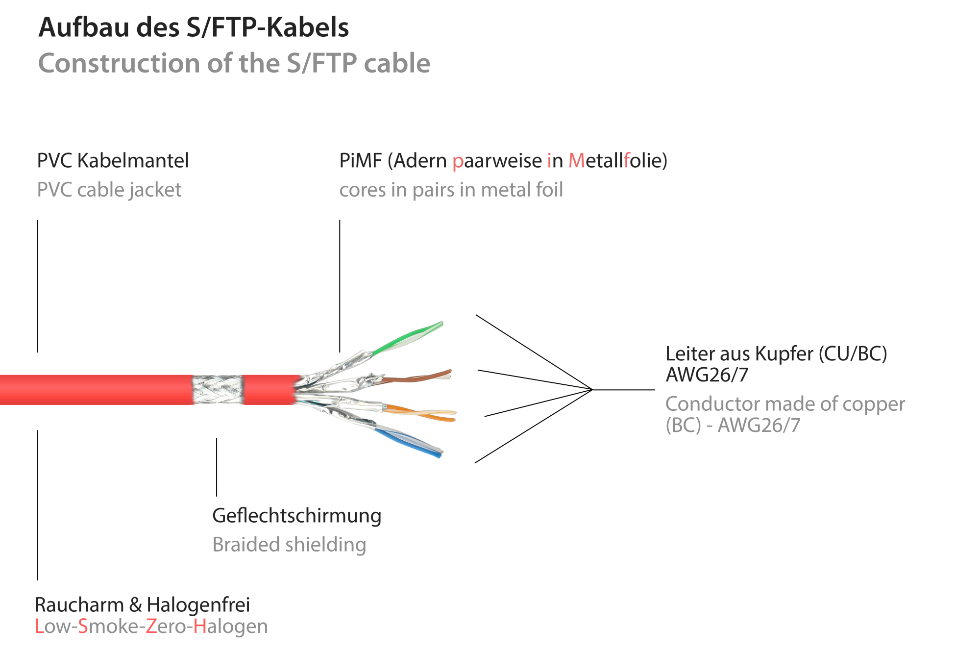 RJ45 Patchkabelverlängerung mit Cat. 7 Rohkabel und Rastnasenschutz (RNS®), S/FTP, PiMF, halogenfrei, 500MHz, OFC, rot, 2m, Good Connections®