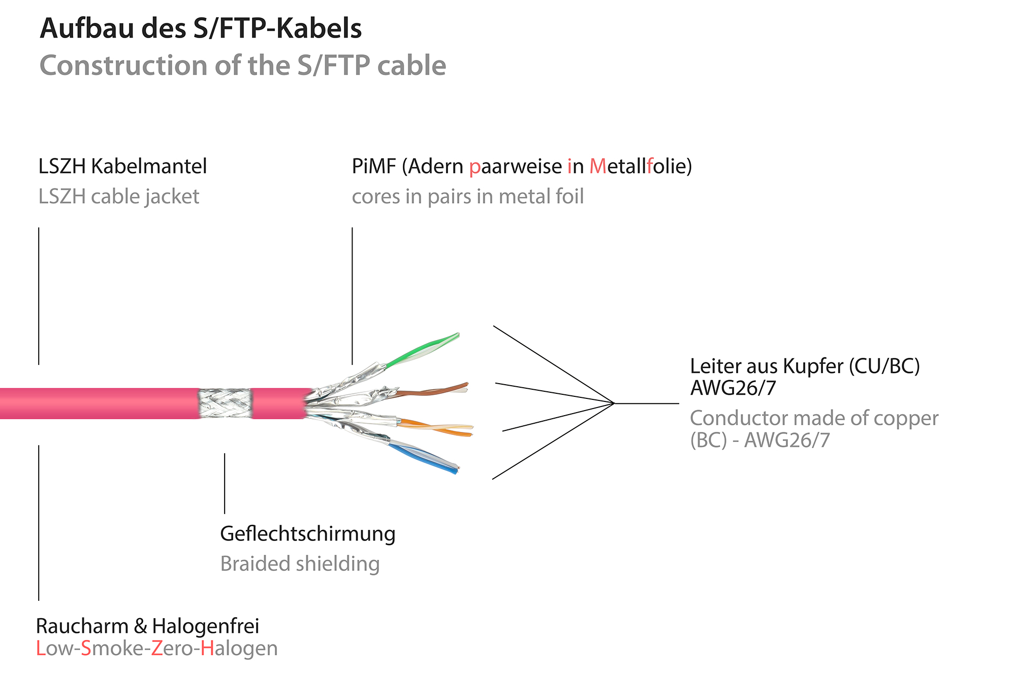 RJ45 Patchkabel mit Cat. 7 Rohkabel und Rastnasenschutz (RNS®), S/FTP, PiMF, halogenfrei, 500MHz, OFC, magenta, 25m, Good Connections®