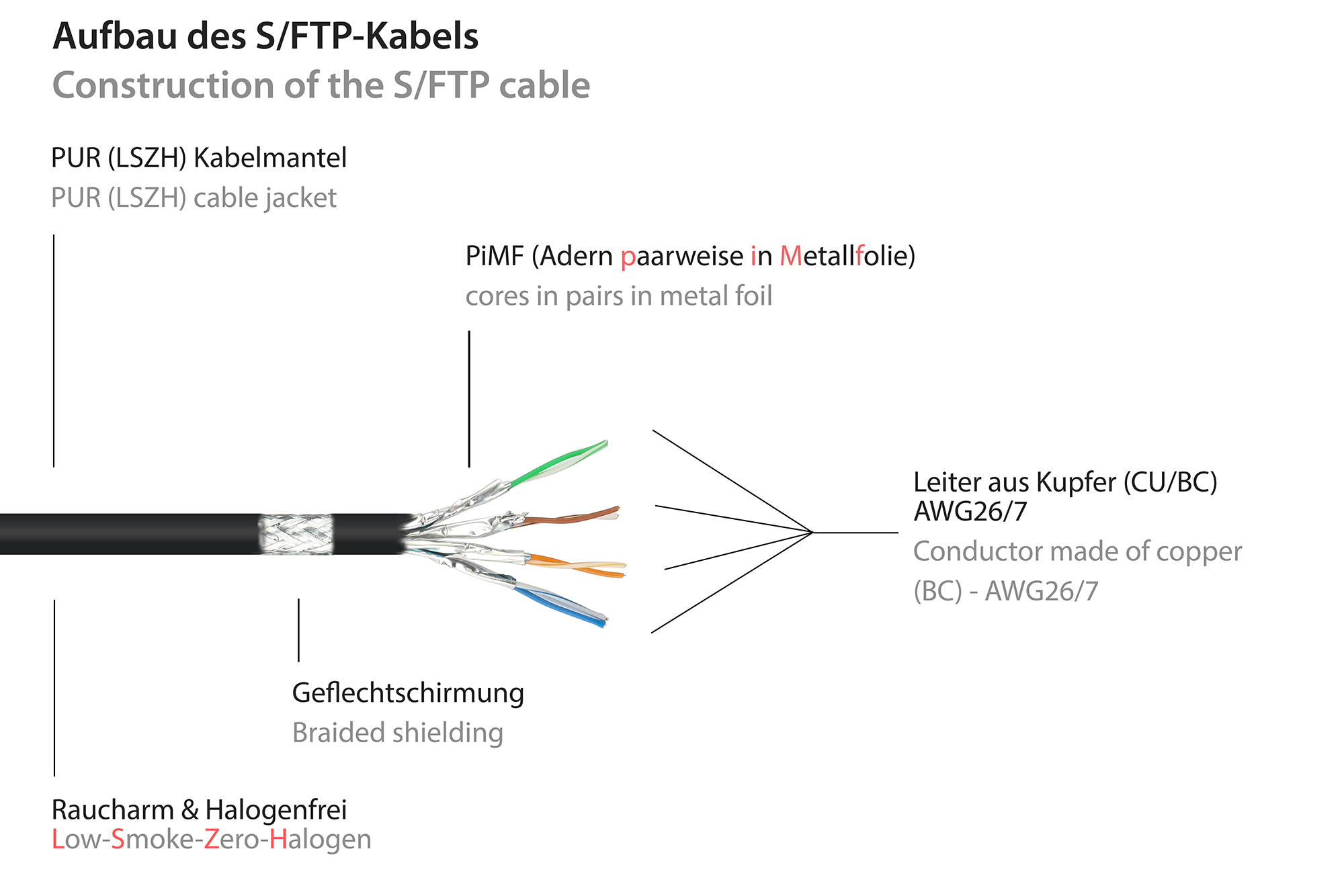 RNS® INDUSTRY (PUR) Patch Cables SmartFLEX, Cat.6A, S/FTP, PiMF, LSZH, CU, black, 20m, Good Connections®