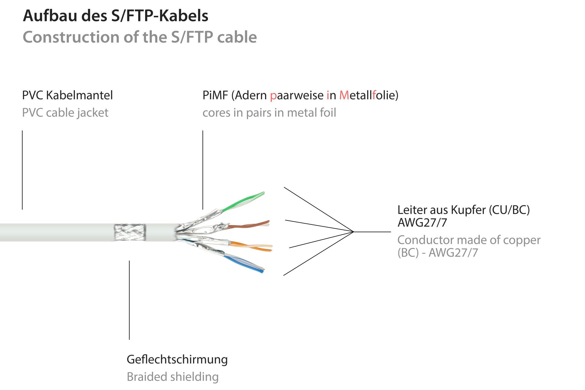 RNS® Patchkabelverlängerung mit Rastnasenschutz, Cat. 6, S/FTP, PiMF, PVC, 250MHz, OFC, CU, weiß, 3m, Good Connections®