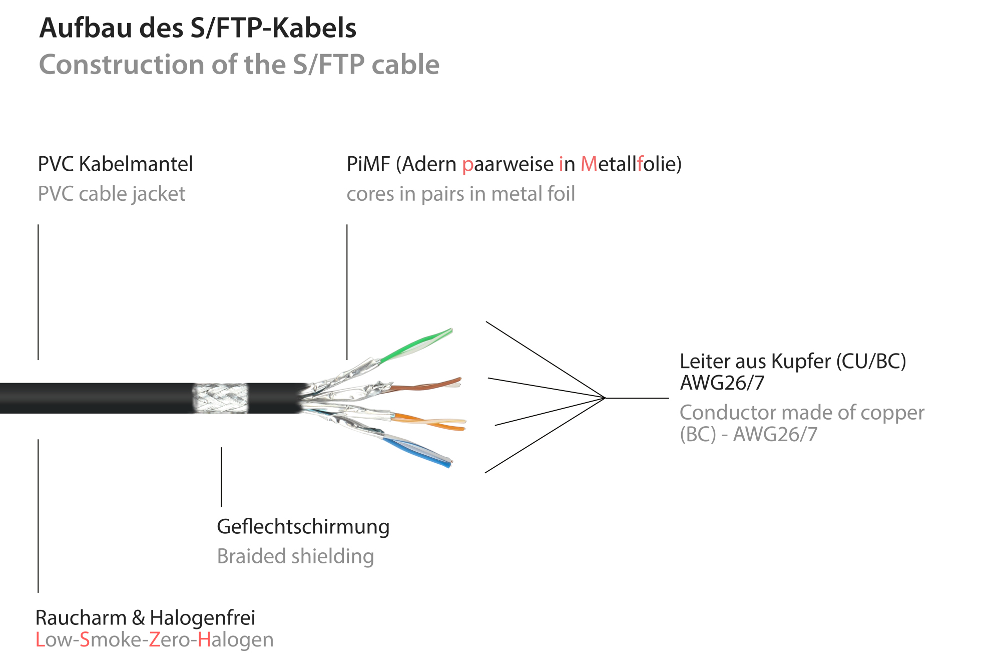 RJ45 Patchkabelverlängerung mit Cat. 7 Rohkabel und Rastnasenschutz (RNS®), S/FTP, PiMF, halogenfrei, 500MHz, OFC, schwarz, 2m, Good Connections®