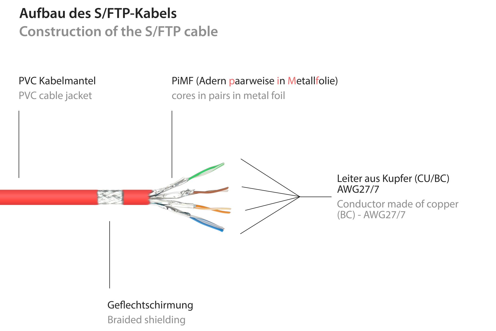 RNS® Patchkabelverlängerung mit Rastnasenschutz, Cat. 6, S/FTP, PiMF, PVC, 250MHz, OFC, CU, rot, 1m, Good Connections®