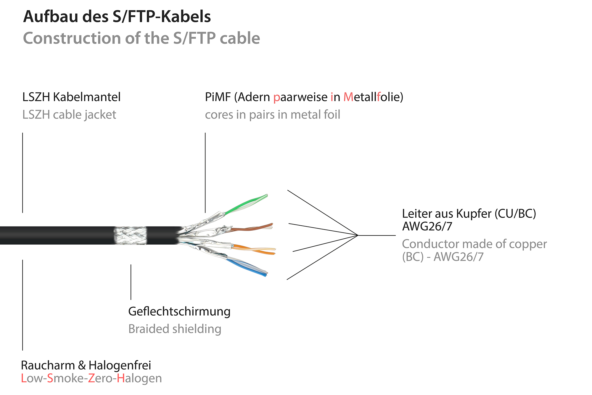 RJ45 Patchkabel mit Cat. 7 Rohkabel und Rastnasenschutz (RNS®), S/FTP, PiMF, halogenfrei, 500MHz, OFC, schwarz, 0,15m, Good Connections®