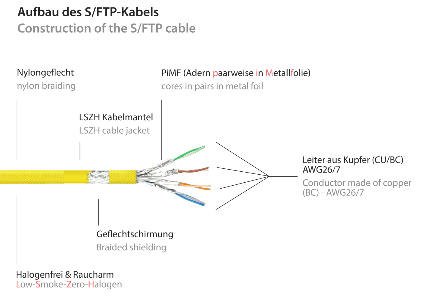 Python® Series RJ45 Patchkabel mit Cat. 7 Rohkabel, Rastnasenschutz (RNS®) und Nylongeflecht, S/FTP, PiMF, halogenfrei, 500MHz, OFC, gelb, 7,5m
