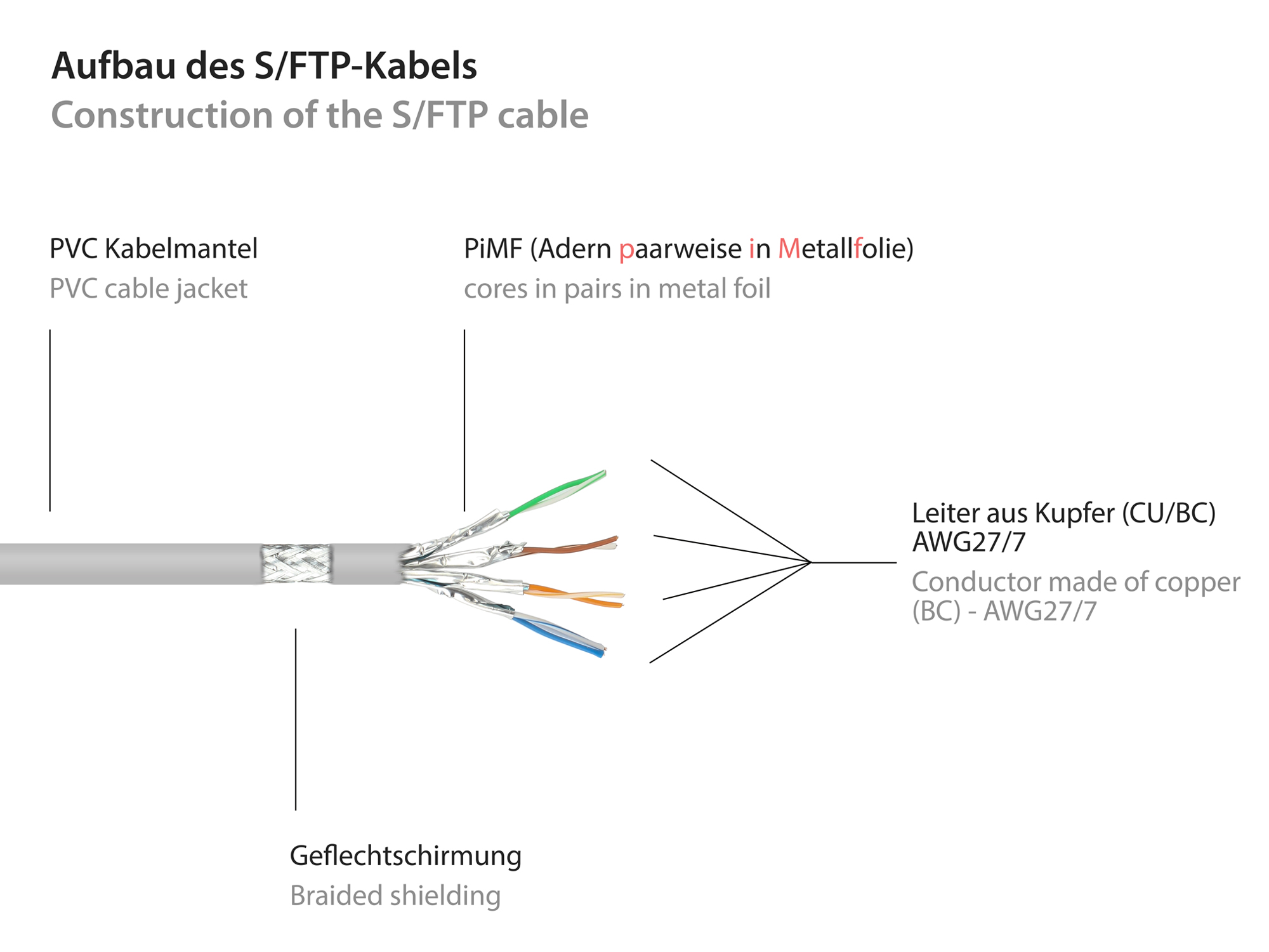 RNS® Patchkabel mit Rastnasenschutz, Cat. 6, S/FTP, PiMF, PV