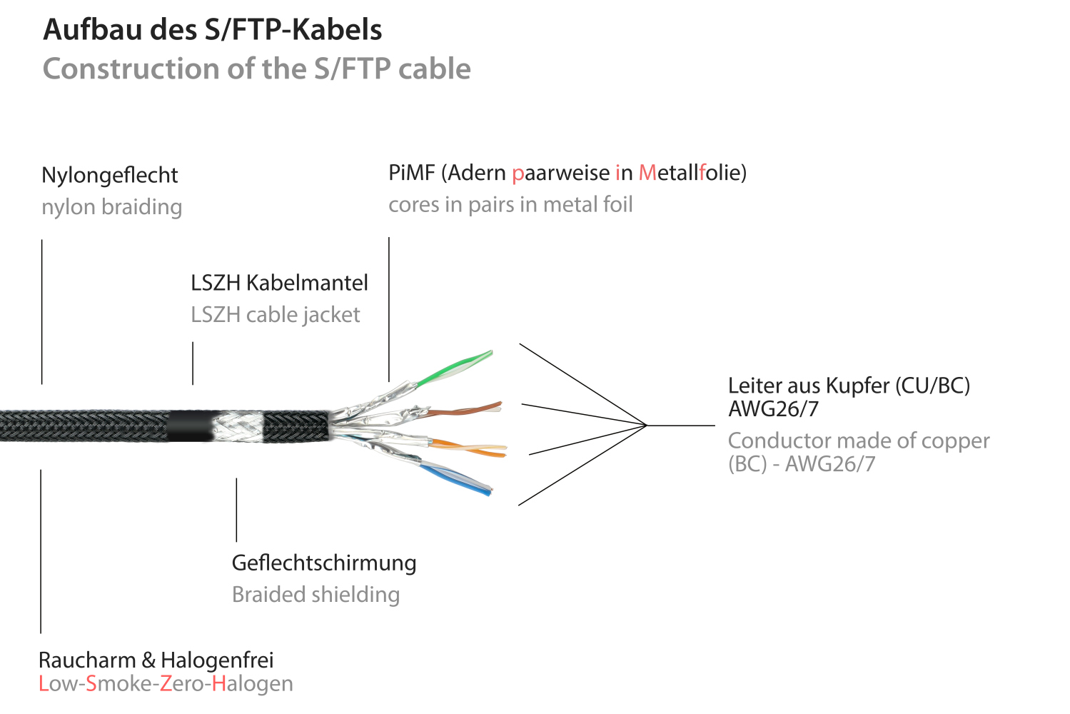 Python® Series RJ45 Patchkabel mit Cat. 7 Rohkabel, Rastnasenschutz (RNS®) und Nylongeflecht, S/FTP, PiMF, halogenfrei, 500MHz, OFC, schwarz, 5m
