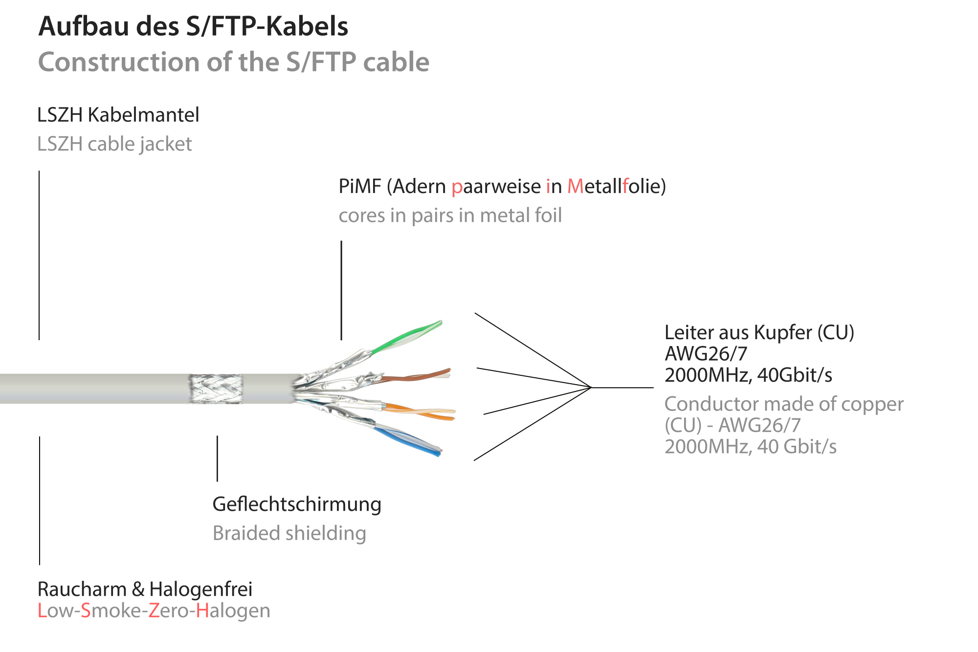 RNS® Patchkabel Cat. 8.1, S/FTP, PiMF, halogenfrei (LSZH), CU, AWG26, 2000MHz, 40Gbit/s, grau, 2m, Good Connections®