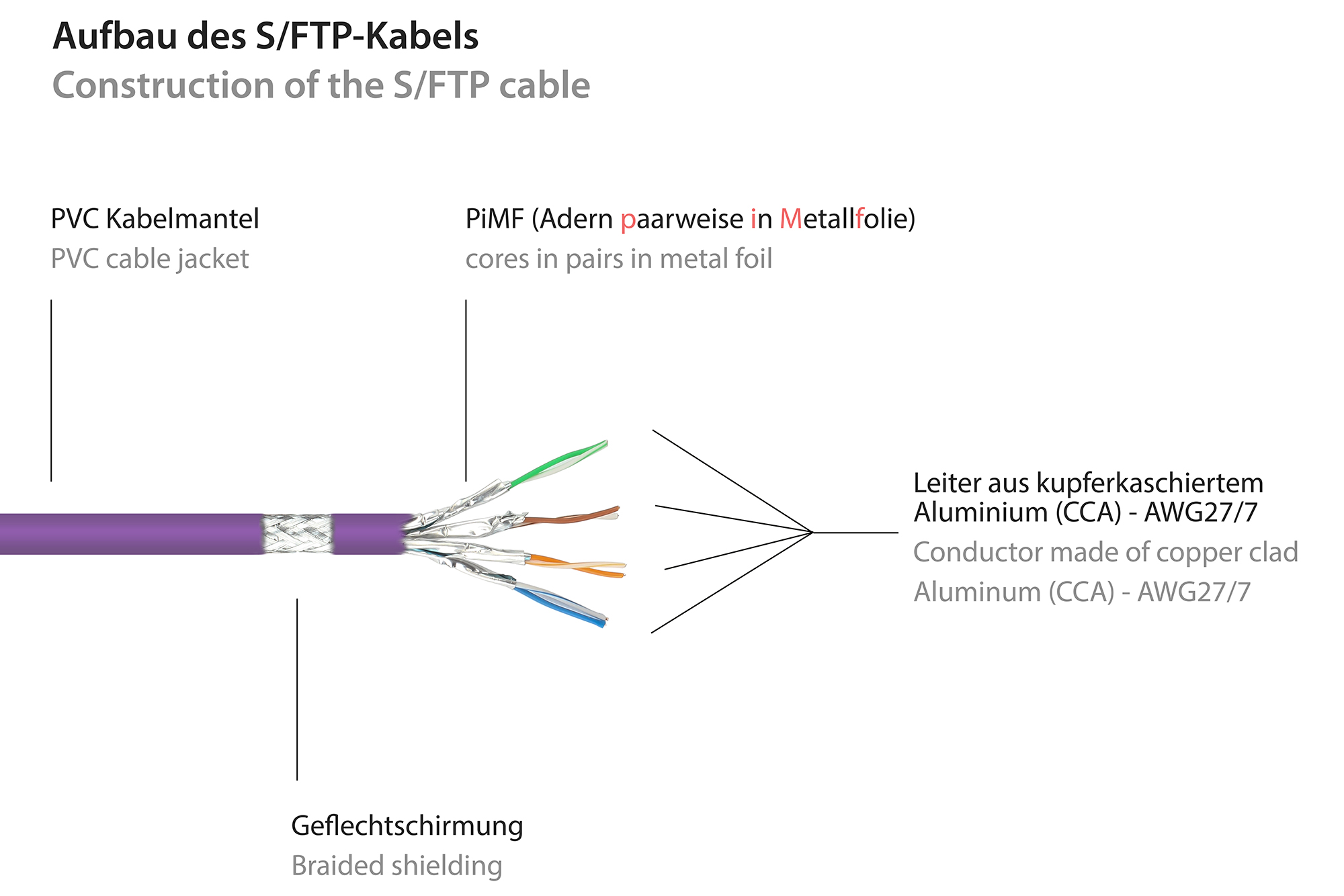 RNS® Patchkabel mit Rastnasenschutz, Cat. 6, S/FTP, PiMF, PV