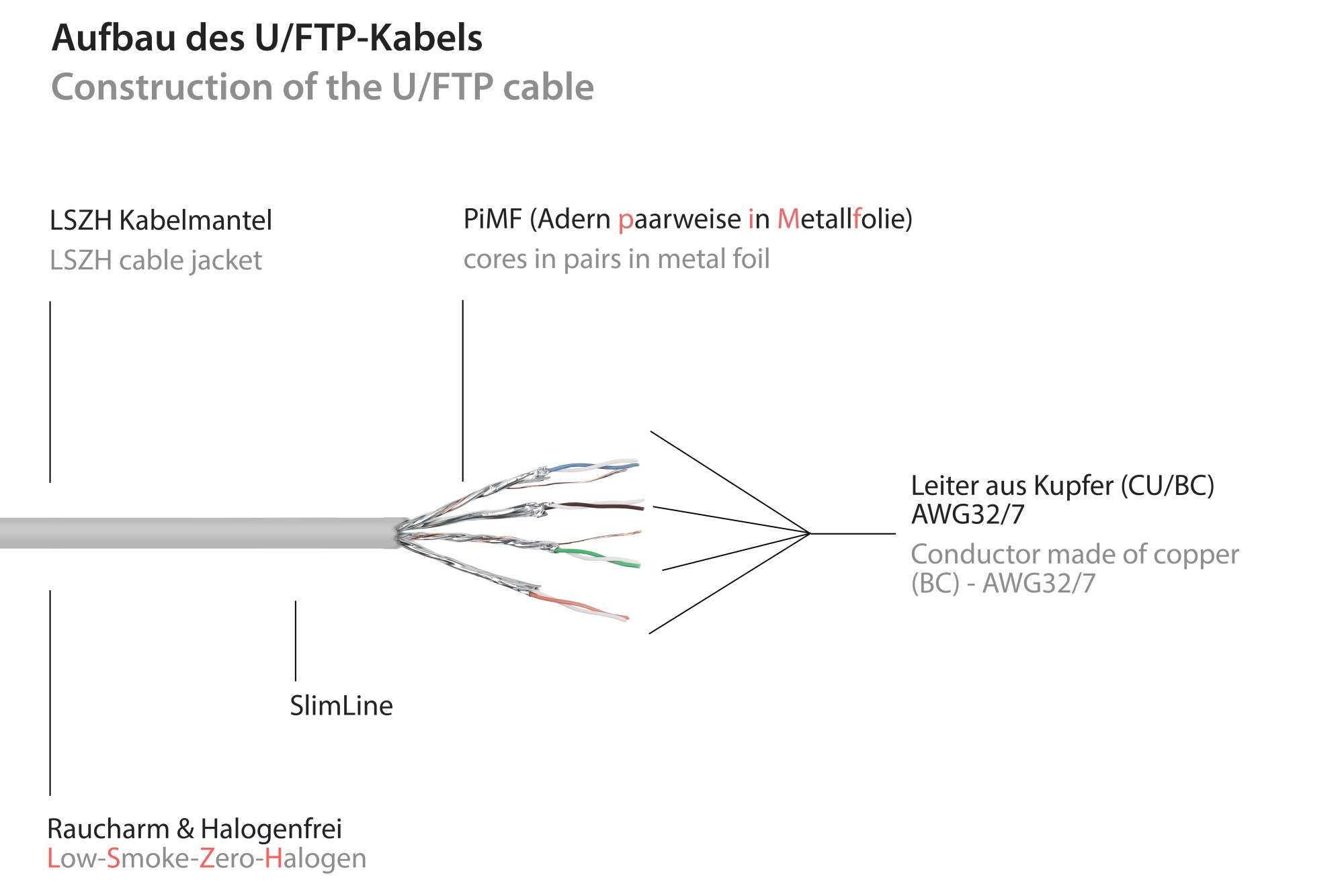 RNS® Patchkabel SlimLine, Cat.6A, U/FTP, PiMF, halogenfrei (LSZH), 500MHz, CU, weiß, 0,25m, Good Connections®