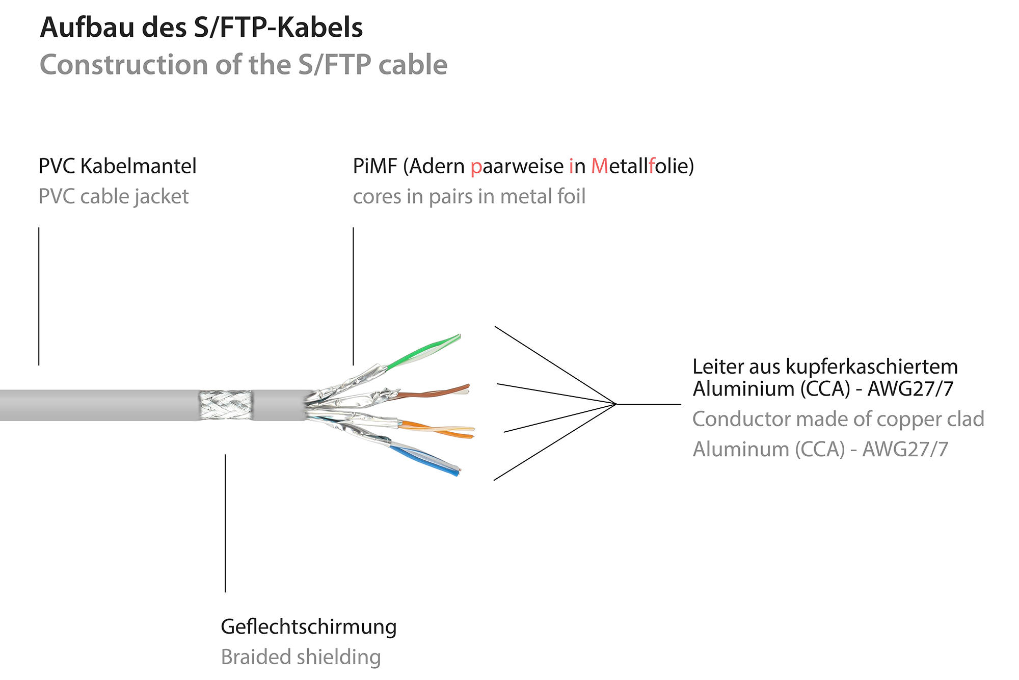 RNS® Patchkabel mit Rastnasenschutz, Cat. 6, S/FTP, PiMF, PV