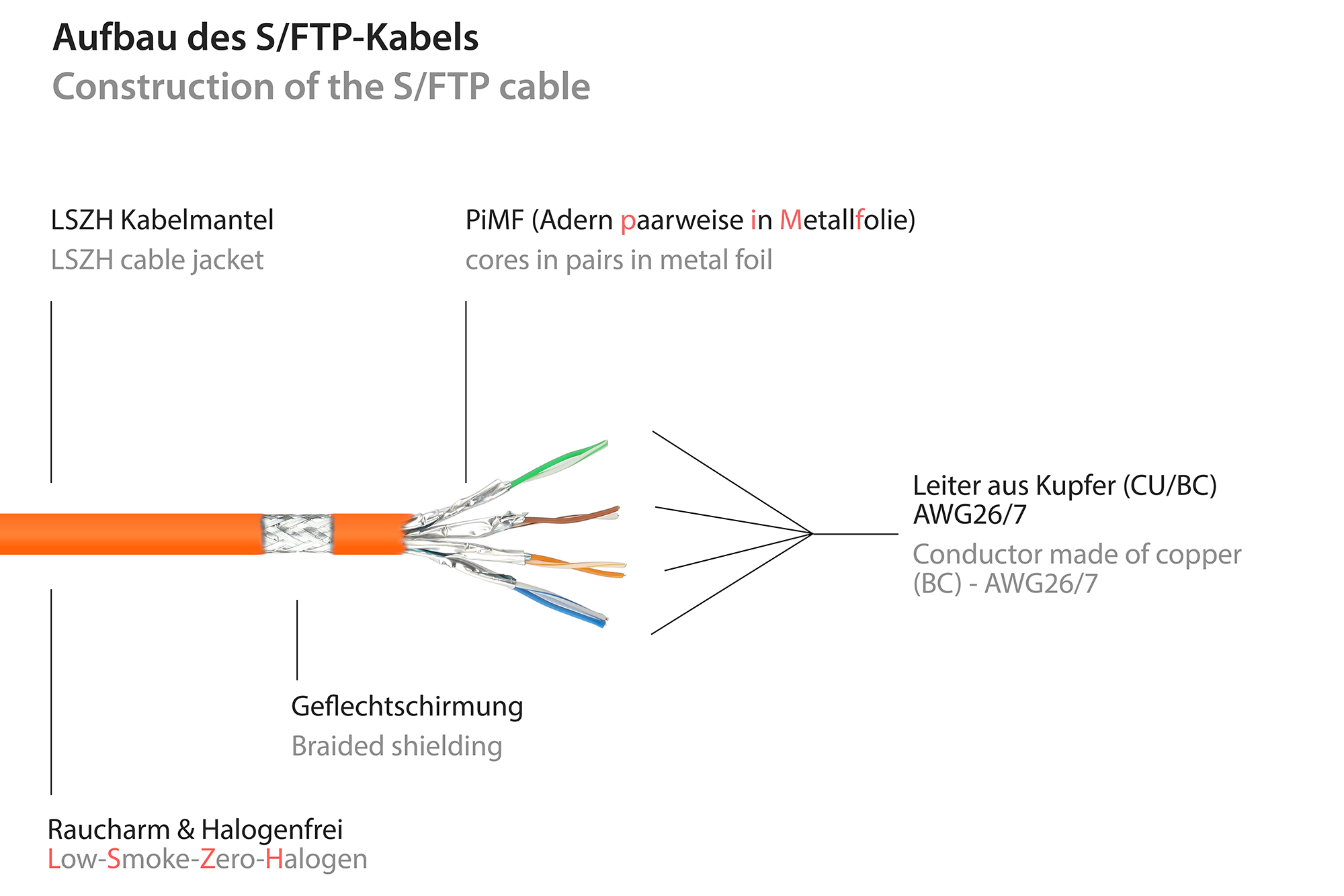 RJ45 Patchkabel mit Cat. 7 Rohkabel und Rastnasenschutz (RNS®), S/FTP, PiMF, halogenfrei, 500MHz, OFC, orange, 10m, Good Connections®