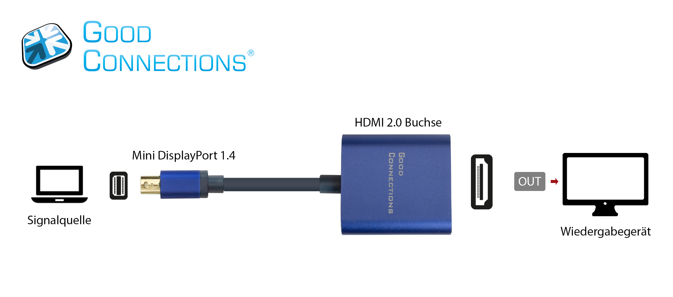 Adapter Mini DisplayPort 1.4 Stecker an HDMI 2.0 Buchse, 4K UHD @60Hz, Aluminium-Gehäuse, ca. 20cm, Good Connections®