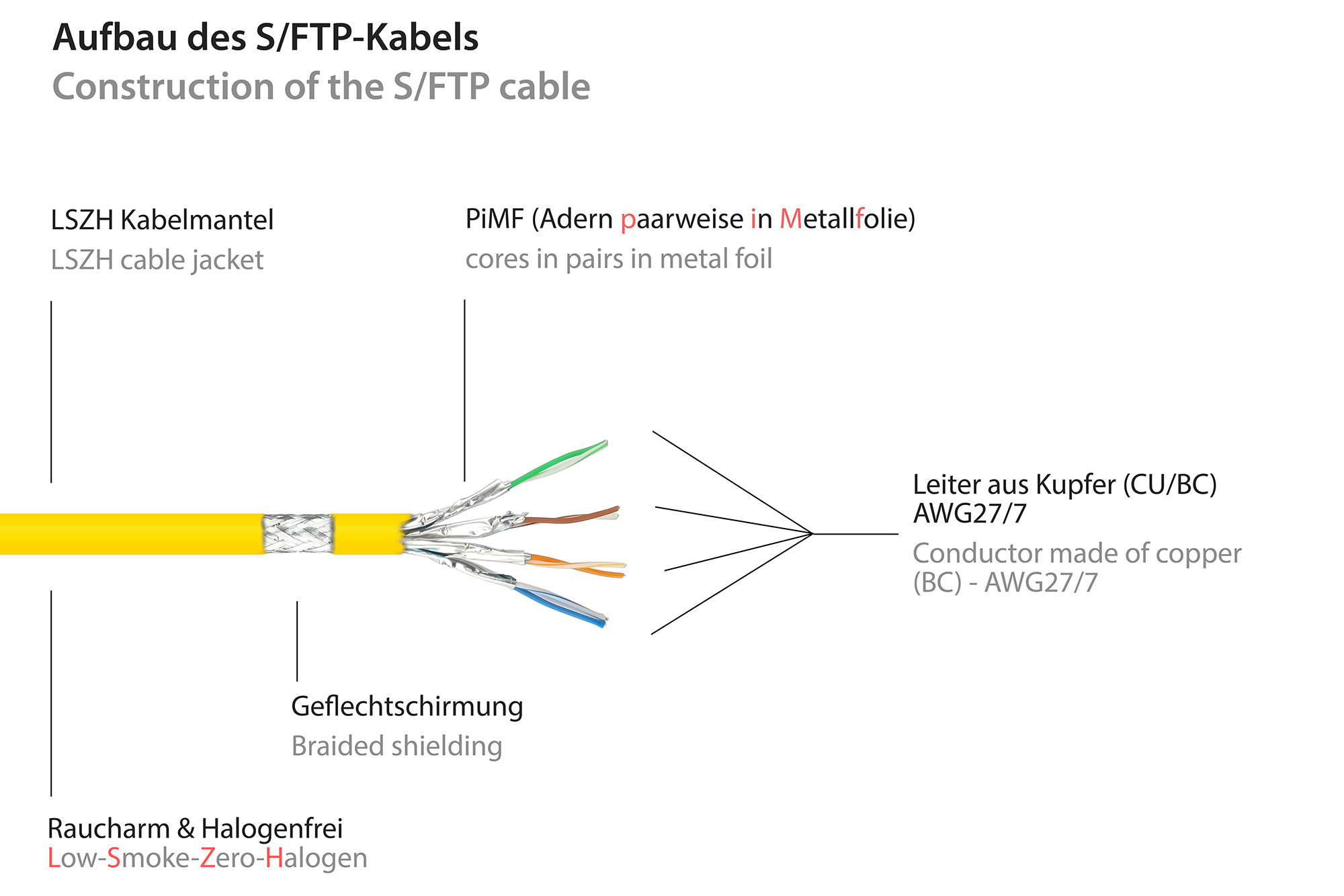 RNS® Patchkabel mit Rastnasenschutz, Cat. 6A, S/FTP, PIMF, halogenfrei, 500MHz, gelb, 1,5m, Good Connections®