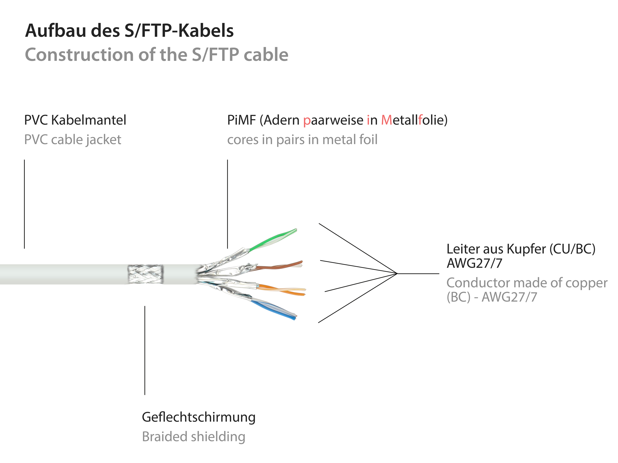 RNS® Patchkabel mit Rastnasenschutz, Cat. 6, S/FTP, PiMF, PV