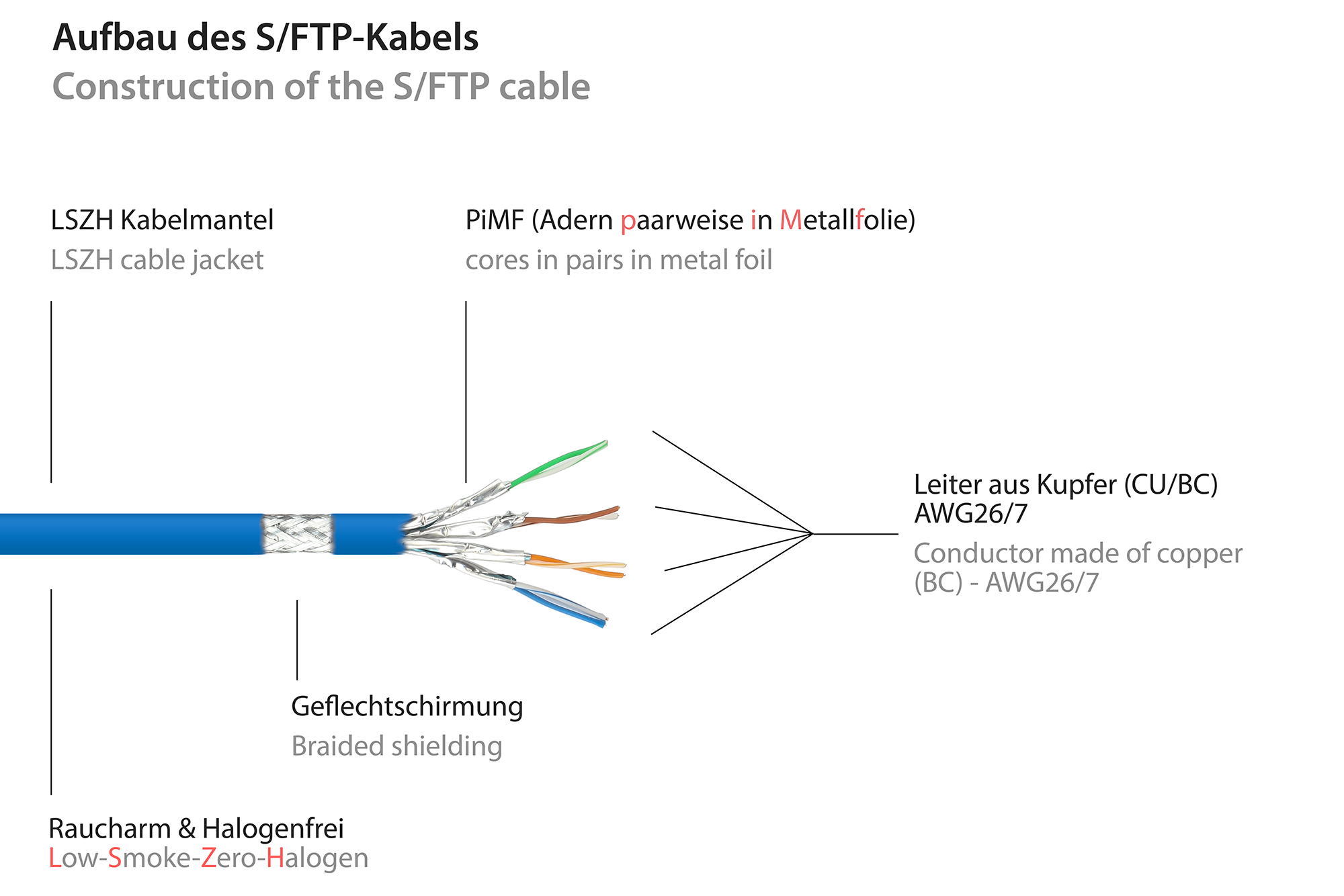 RJ45 Patchkabel mit Cat. 7 Rohkabel und Rastnasenschutz (RNS®), S/FTP, PiMF, halogenfrei, 500MHz, OFC, blau, 1,5m, Good Connections®
