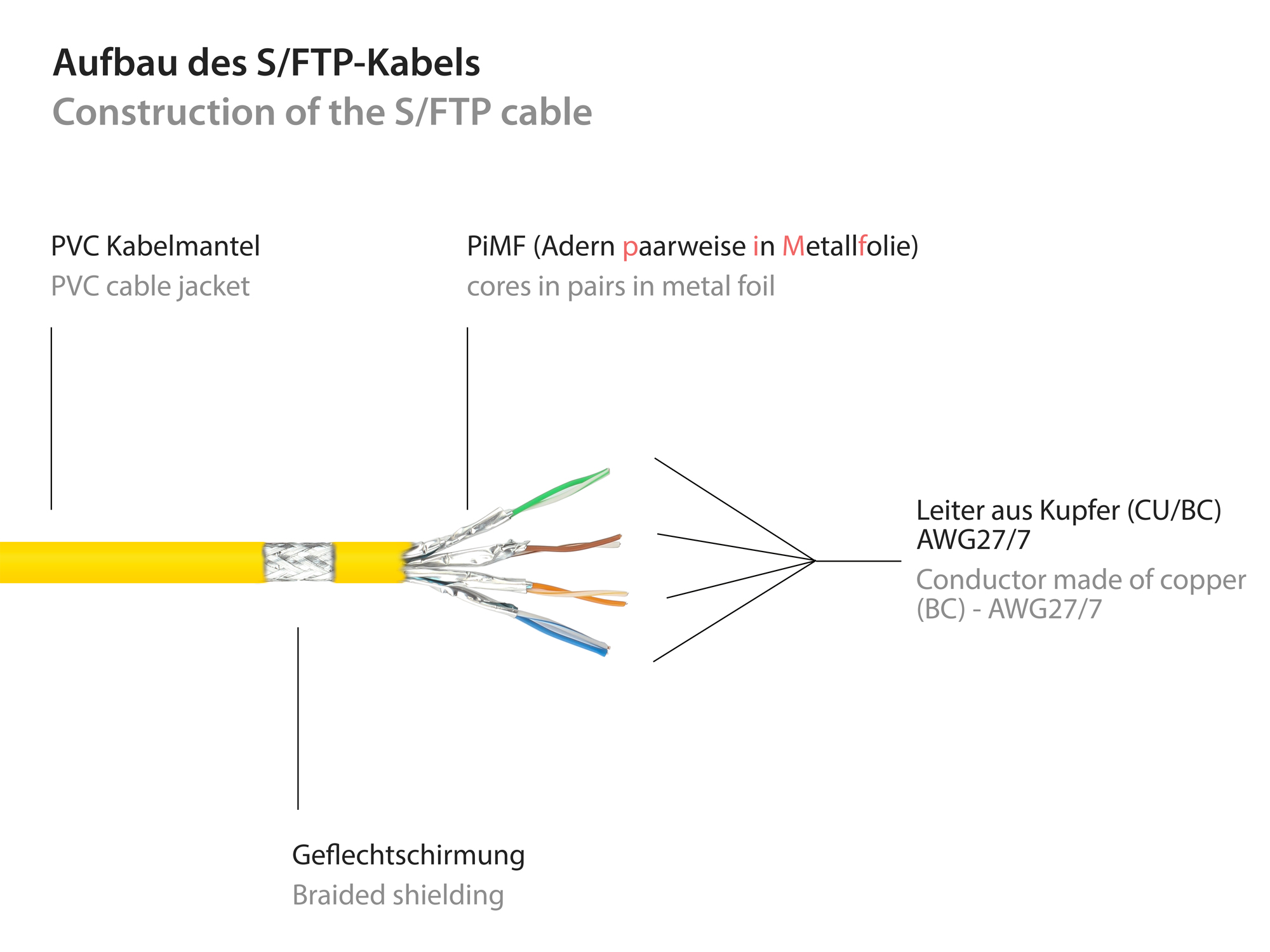 RNS® Patchkabel mit Rastnasenschutz, Cat. 6, S/FTP, PiMF, PV