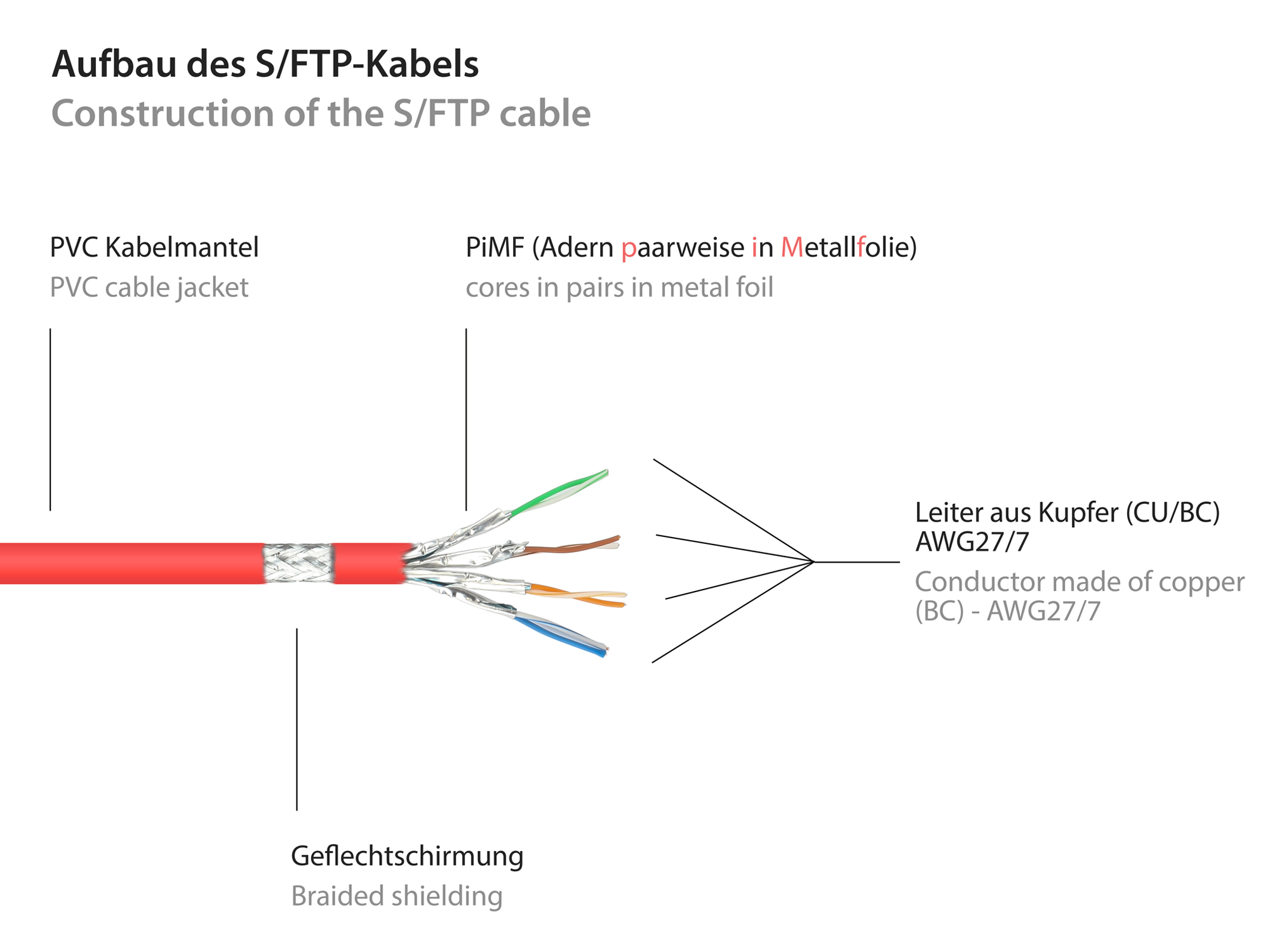 RNS® Patchkabel mit Rastnasenschutz, Cat. 6, S/FTP, PiMF, PV