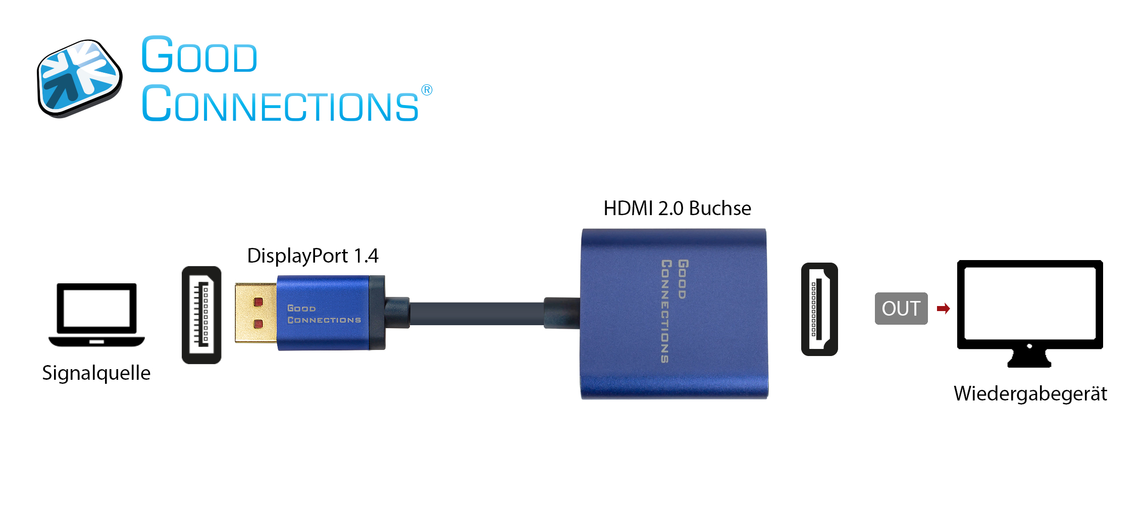 Adapter DisplayPort 1.4 male to HDMI 2.0 female, 4K UHD @60Hz, aluminium housing, approx. 20cm, Good Connections®
