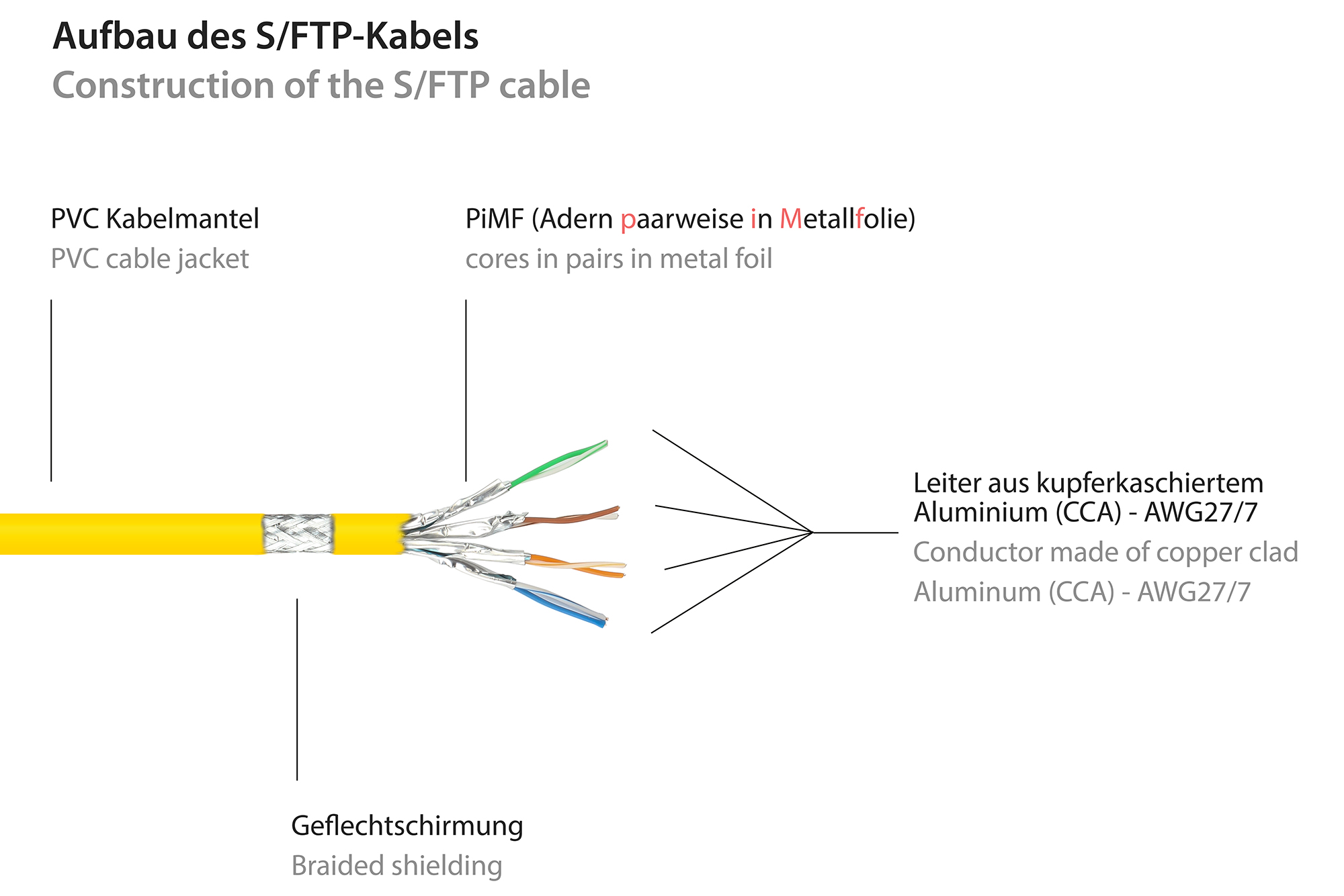 RNS® Patchkabel mit Rastnasenschutz, Cat. 6, S/FTP, PiMF, PV