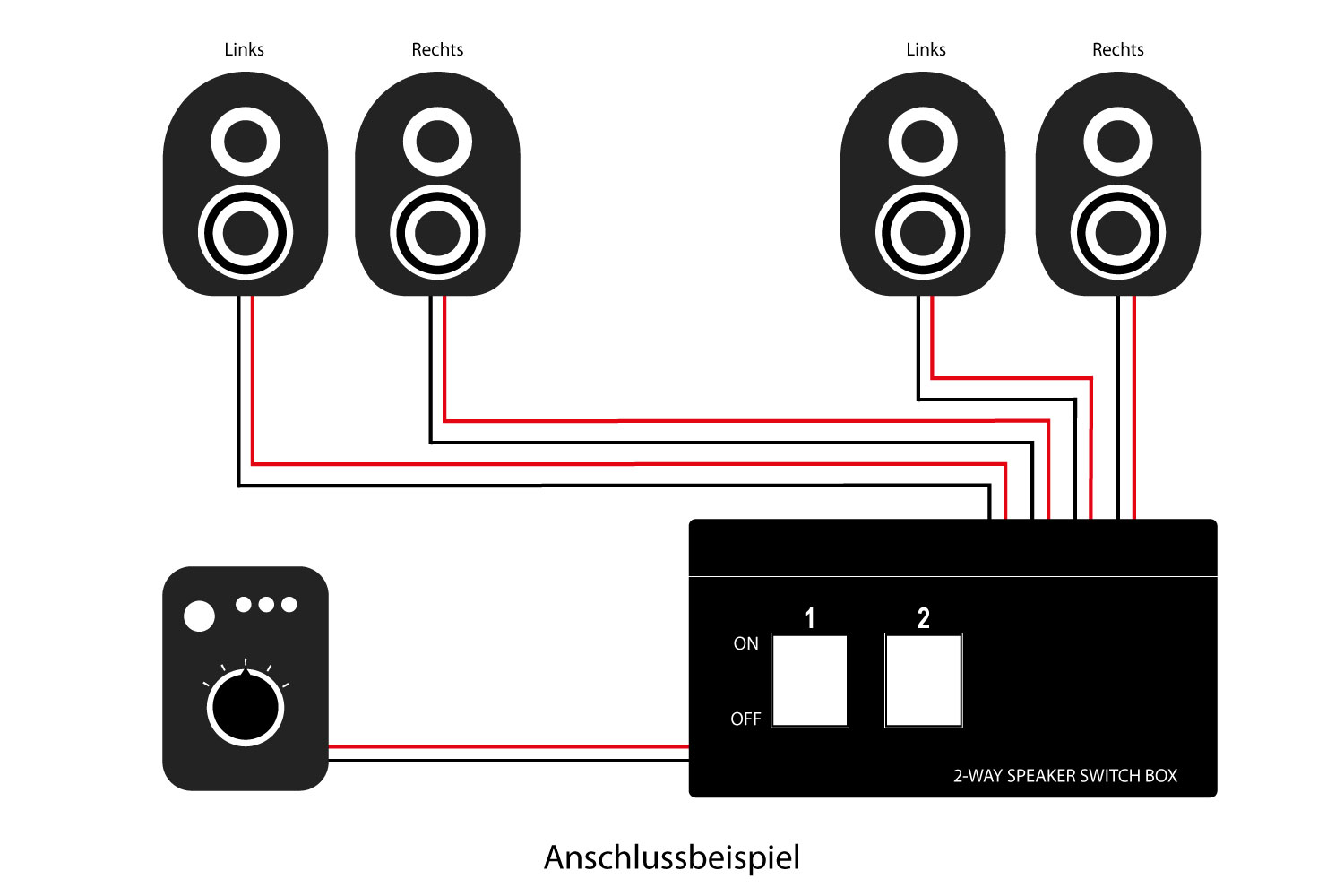 Lautsprecher Umschaltbox zum connection von 2 Lautsprecherpaaren, Good Connections®