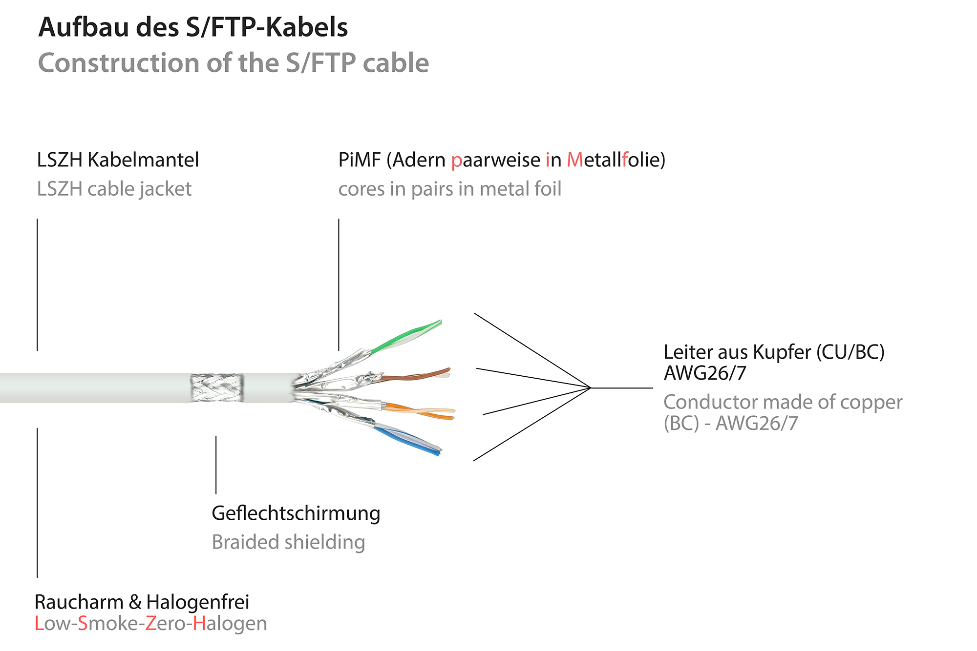 RJ45 Patchkabel mit Cat. 7 Rohkabel und Rastnasenschutz (RNS