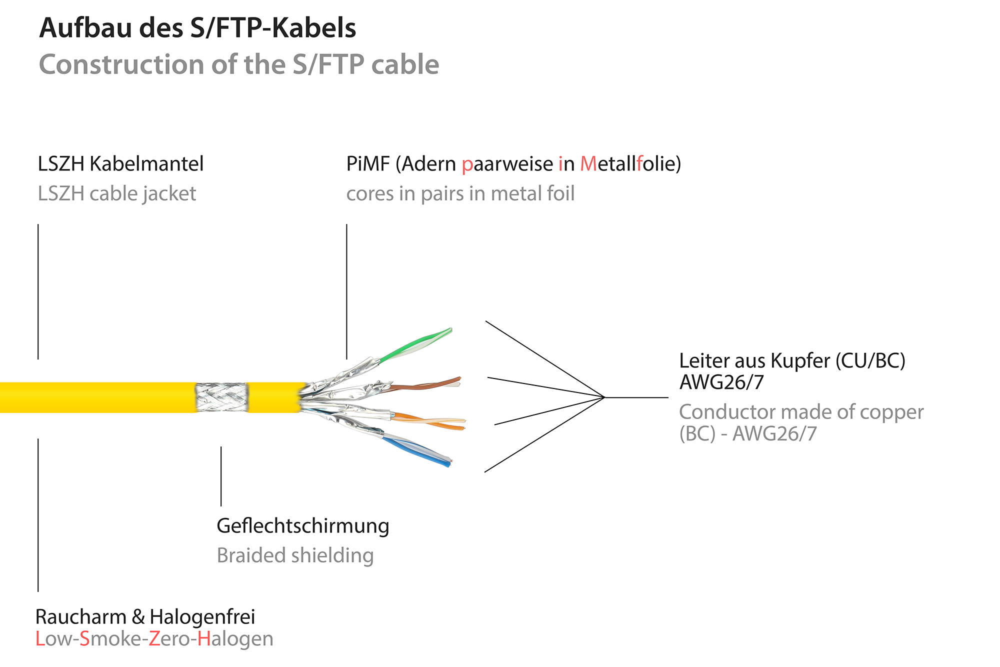 RJ45 Patchkabel mit Cat. 7 Rohkabel und Rastnasenschutz (RNS®), S/FTP, PiMF, halogenfrei, 500MHz, OFC, gelb, 30m, Good Connections®
