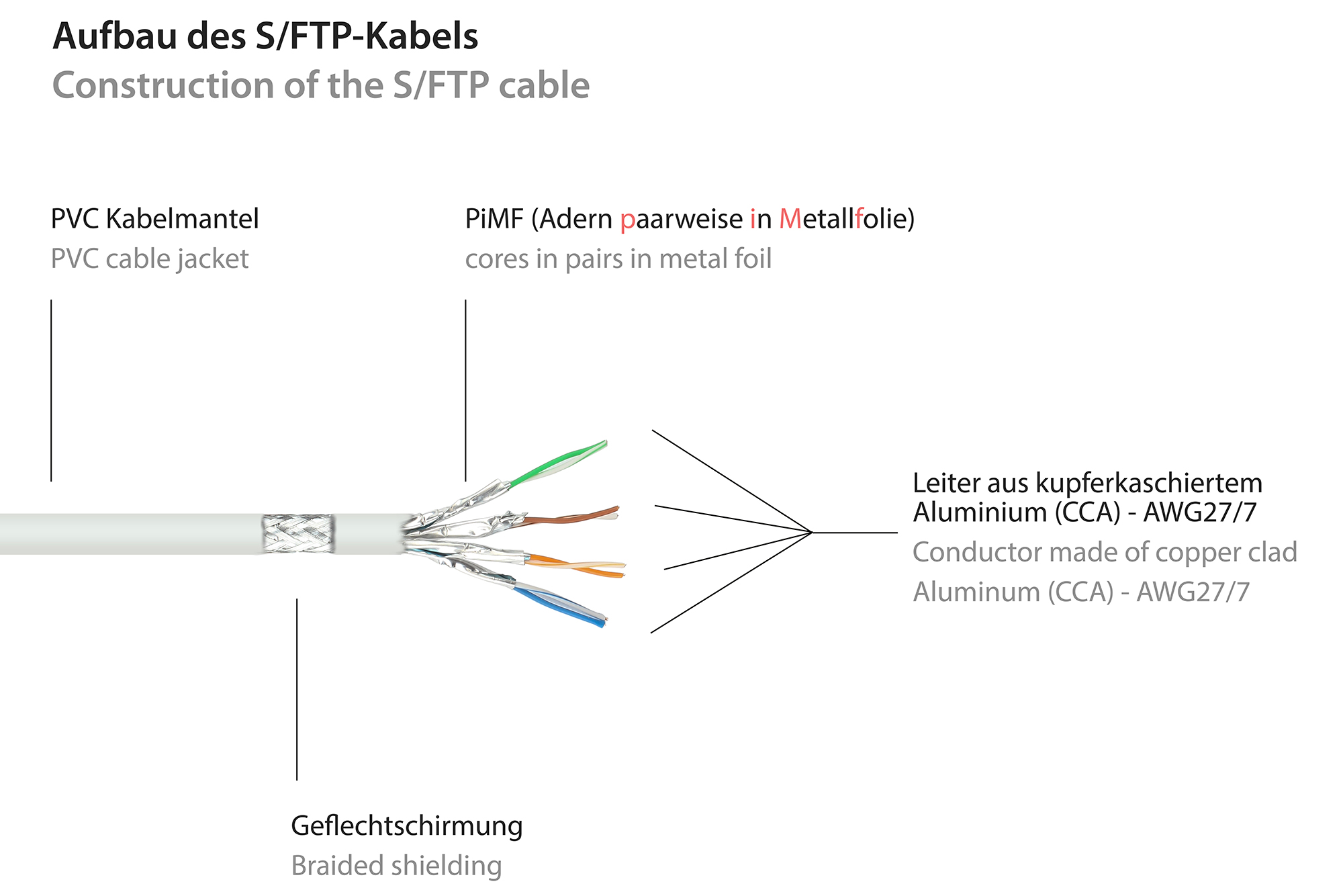 RNS® Patchkabel mit Rastnasenschutz, Cat. 6, S/FTP, PiMF, PV