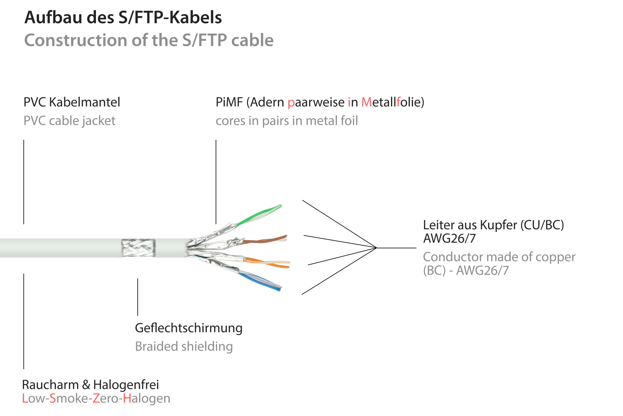 RJ45 Patchkabelverlängerung mit Cat. 7 Rohkabel und Rastnasenschutz (RNS®), S/FTP, PiMF, halogenfrei, 500MHz, OFC, weiß, 5m, Good Connections®