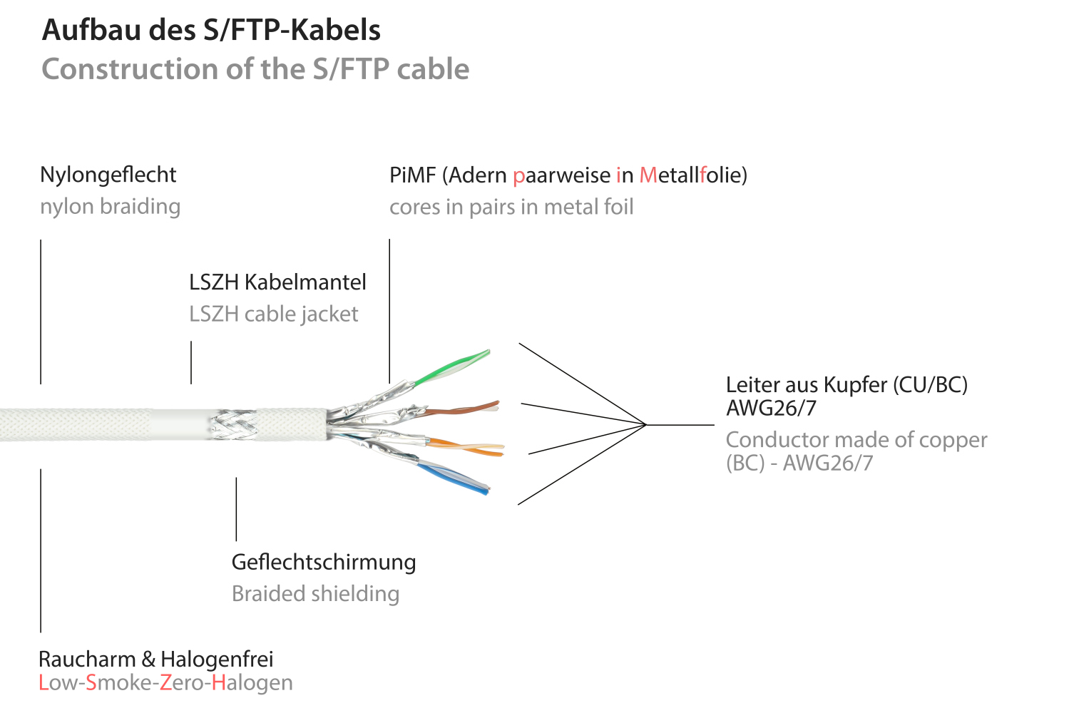 Python® Series RJ45 Patchkabel mit Cat. 7 Rohkabel, Rastnasenschutz (RNS®) und Nylongeflecht, S/FTP, PiMF, halogenfrei, 500MHz, OFC, weiß, 3m