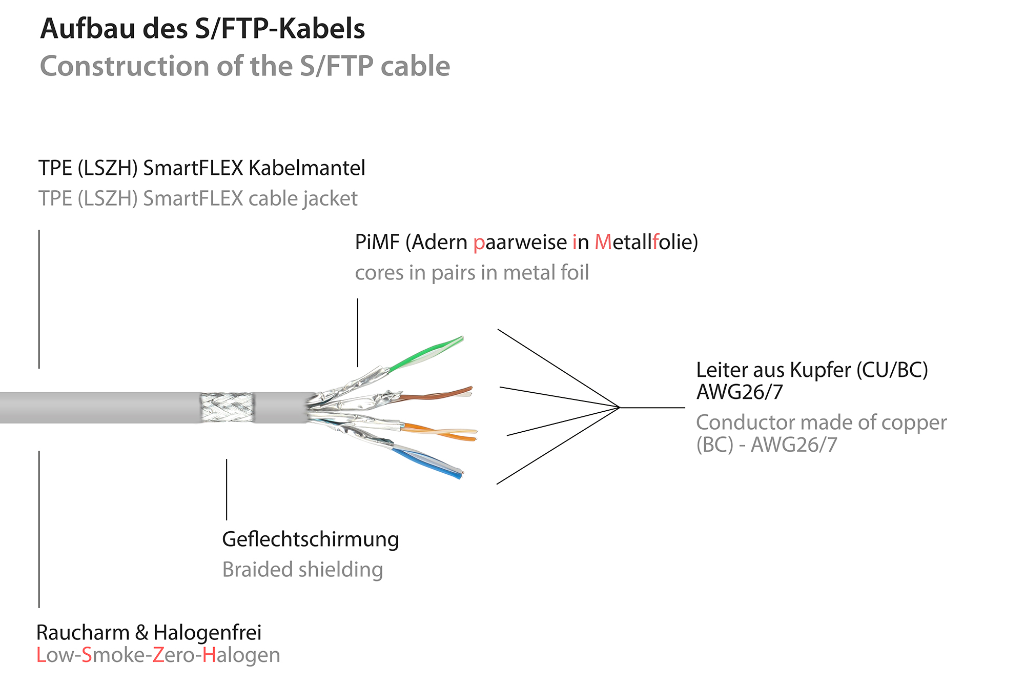 RNS® patchcable SmartFLEX, Cat.6A, S/FTP, PiMF, halogen-free (LSZH), 500MHz, grey, 15m, Good Connections®
