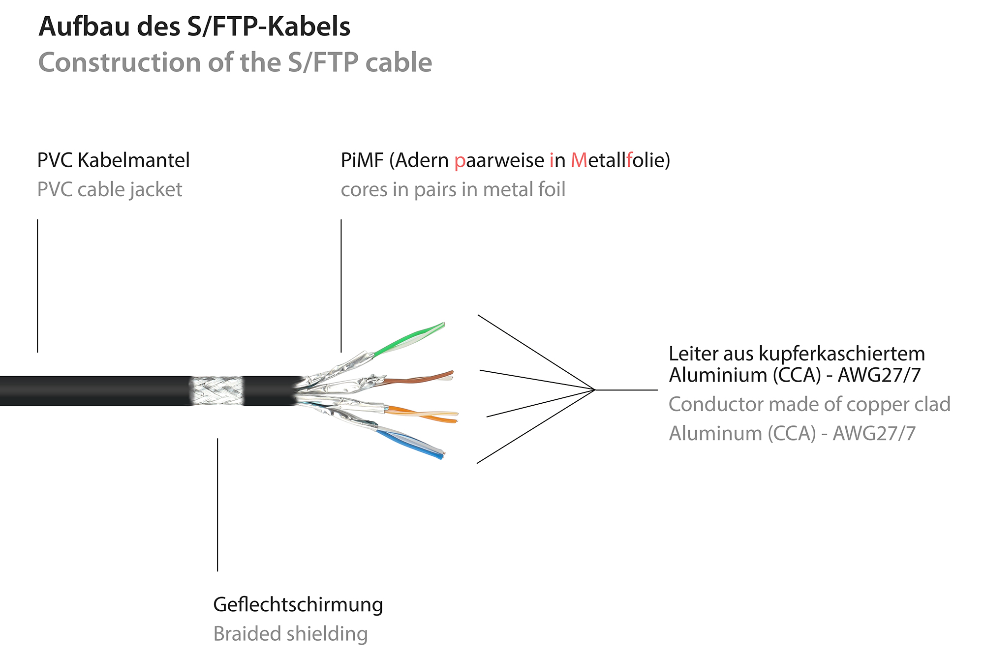 RNS® Patchkabel mit Rastnasenschutz, Cat. 6, S/FTP, PiMF, PV