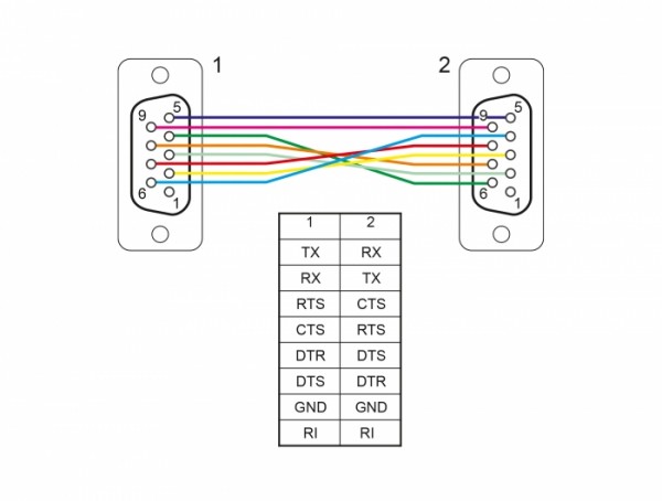 Seriell Kabel RS-232 D-Sub 9 Buchse zu Buchse Nullmodem mit schmalem Steckergehäuse - Full Handshaking - 5 m, Delock® [87516]